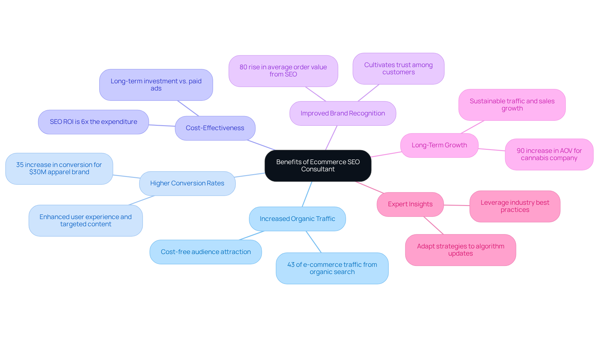 The central idea shows the benefits of working with an SEO consultant, while each branch represents a specific benefit. Follow the branches for detailed insights on how SEO can help your brand grow and succeed in the digital marketplace.