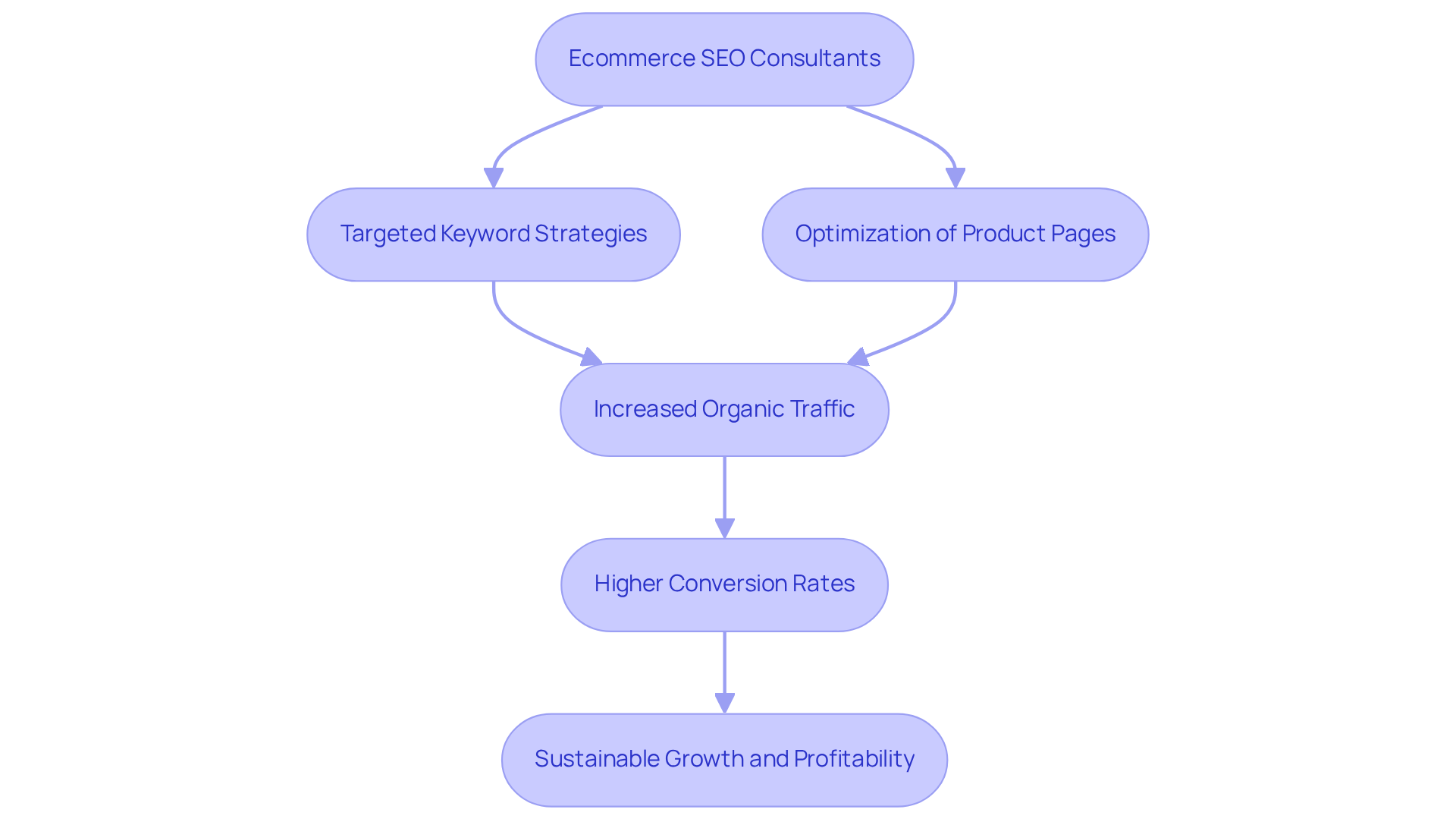 Follow the arrows from consultants to see how their strategies lead to more traffic, better conversions, and ultimately, sustainable growth for businesses.
