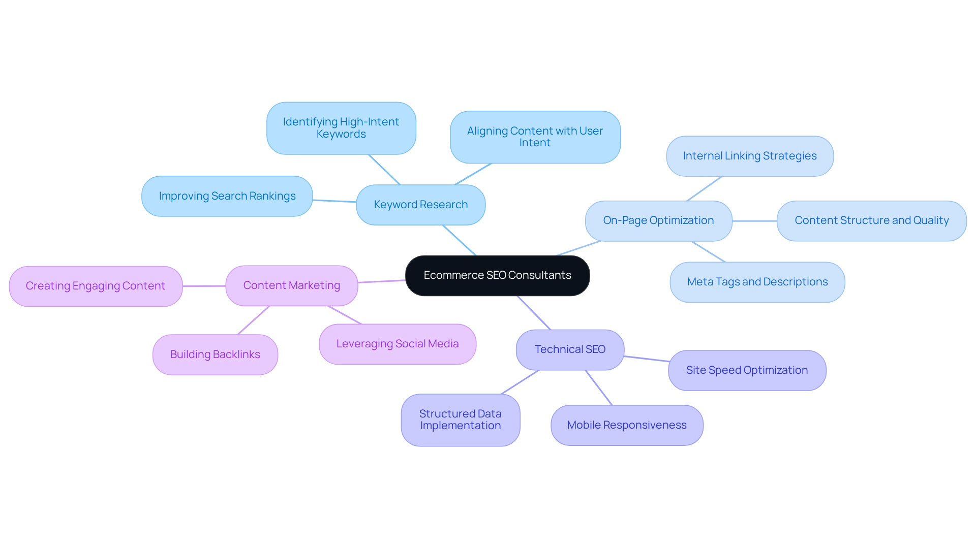 The center represents the role of ecommerce SEO consultants, while each branch shows a different strategy they use. Sub-branches highlight specific actions or benefits, helping you understand how these strategies work together to enhance online visibility and sales.