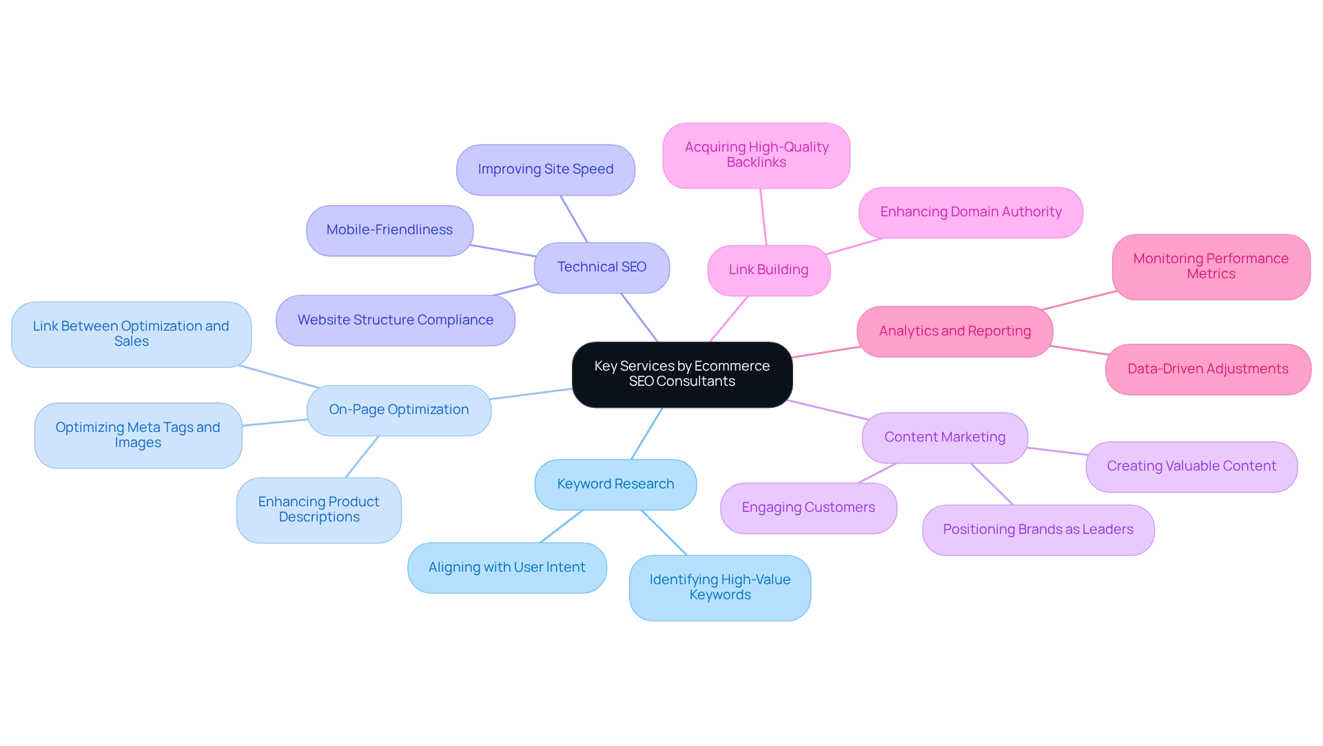 The central node represents the main theme of SEO services, with each branch detailing a specific service offered by consultants. Explore each branch to understand how these services work together to boost online visibility and sales.