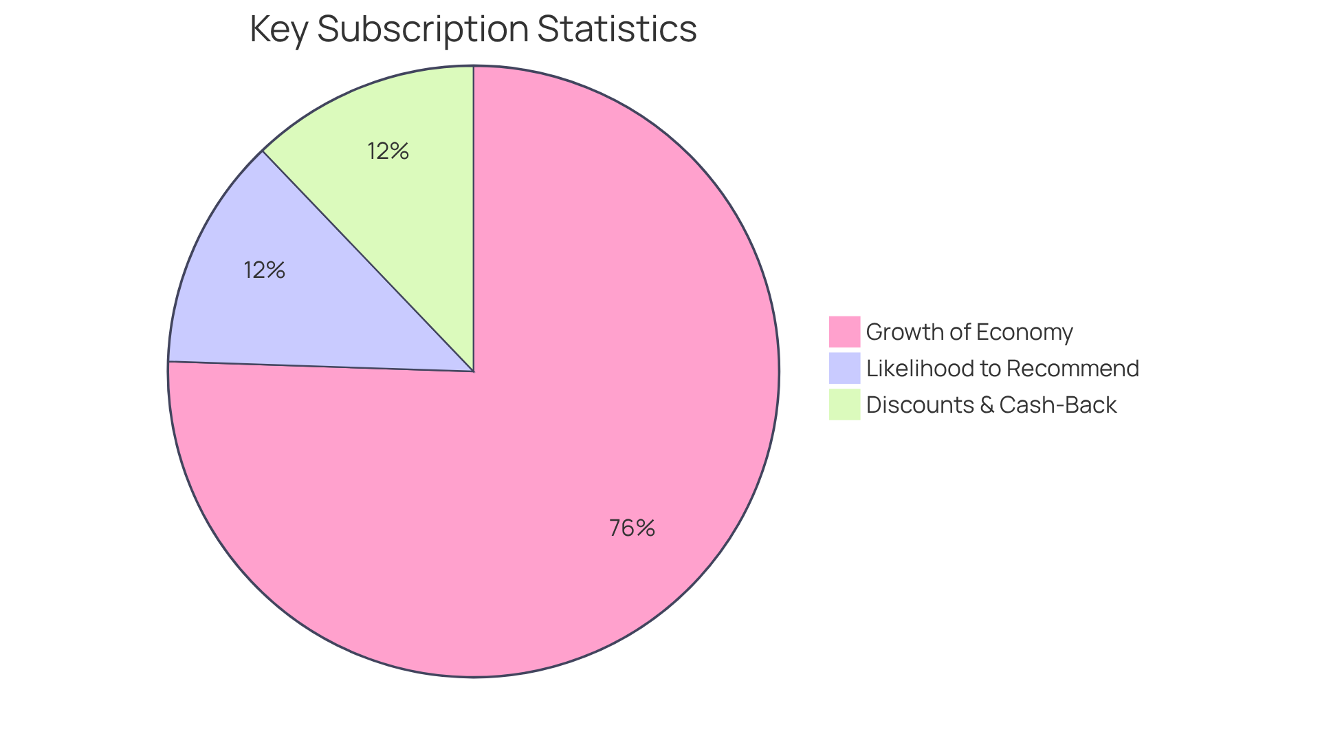 Each slice of the pie represents a key factor influencing consumer loyalty and revenue predictability in subscription models. The larger the slice, the more significant that factor is in driving consumer engagement.