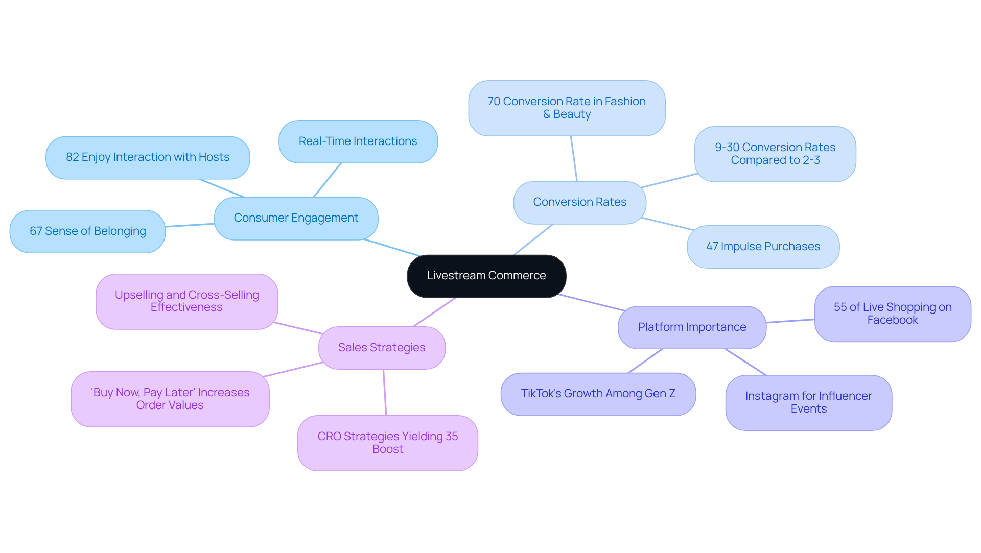 This mindmap shows how livestream commerce connects various aspects of shopping experiences. Start at the center with 'Livestream Commerce' and explore the branches to see how each topic contributes to enhancing customer engagement and sales.