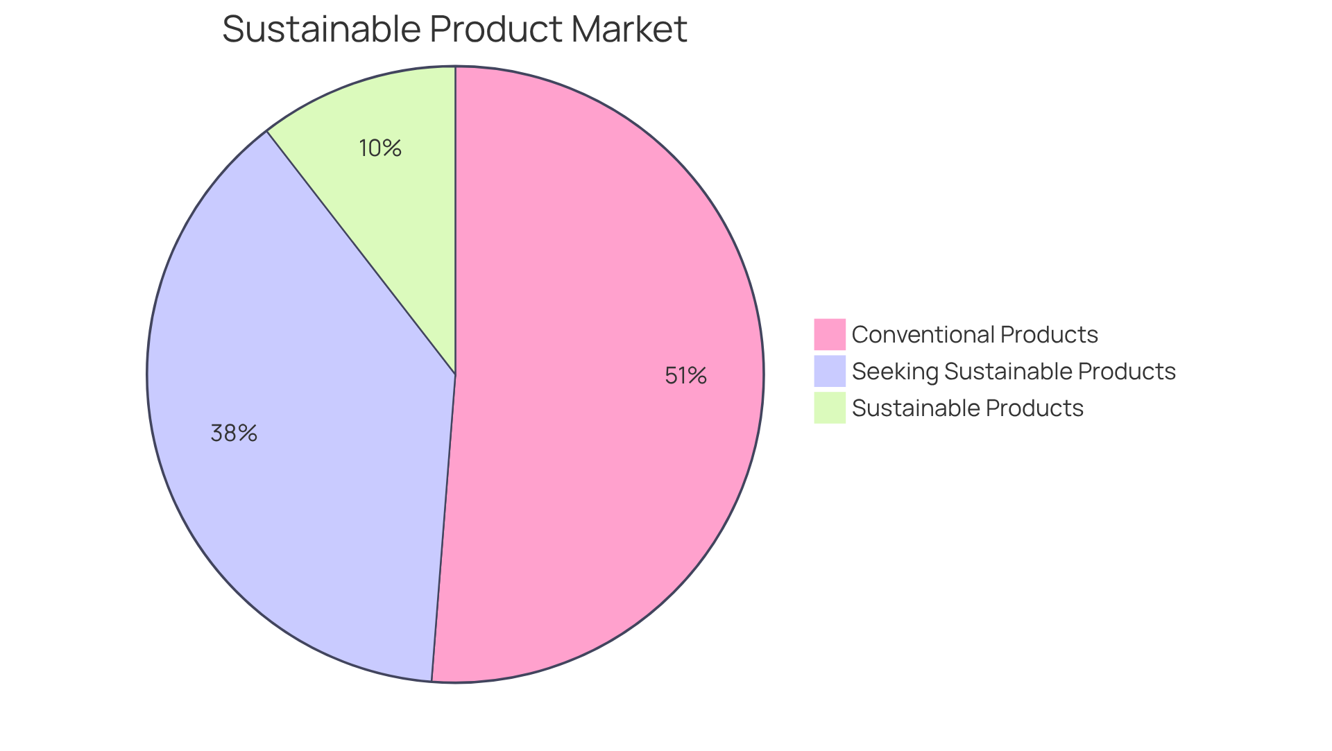 The slices of this pie chart represent different segments of the market: the smaller slice shows sustainable products' share, while the larger slice shows conventional products. The separate segment highlights the proportion of consumers looking for eco-friendly options.