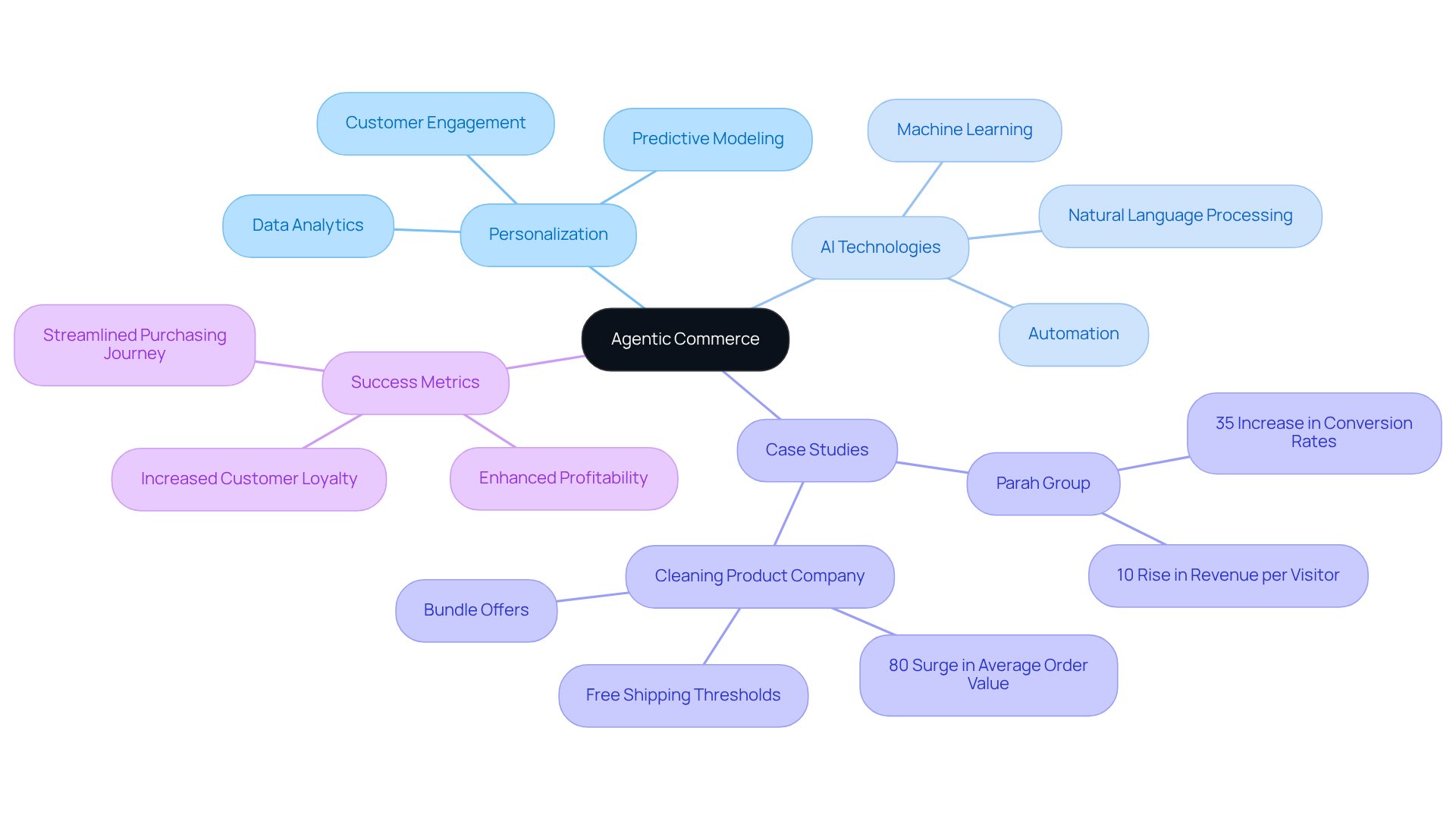 At the center, we have 'Agentic Commerce', which branches out to show how AI and personalization enhance shopping experiences. The case studies illustrate real-world examples of success, making the connections clearer.