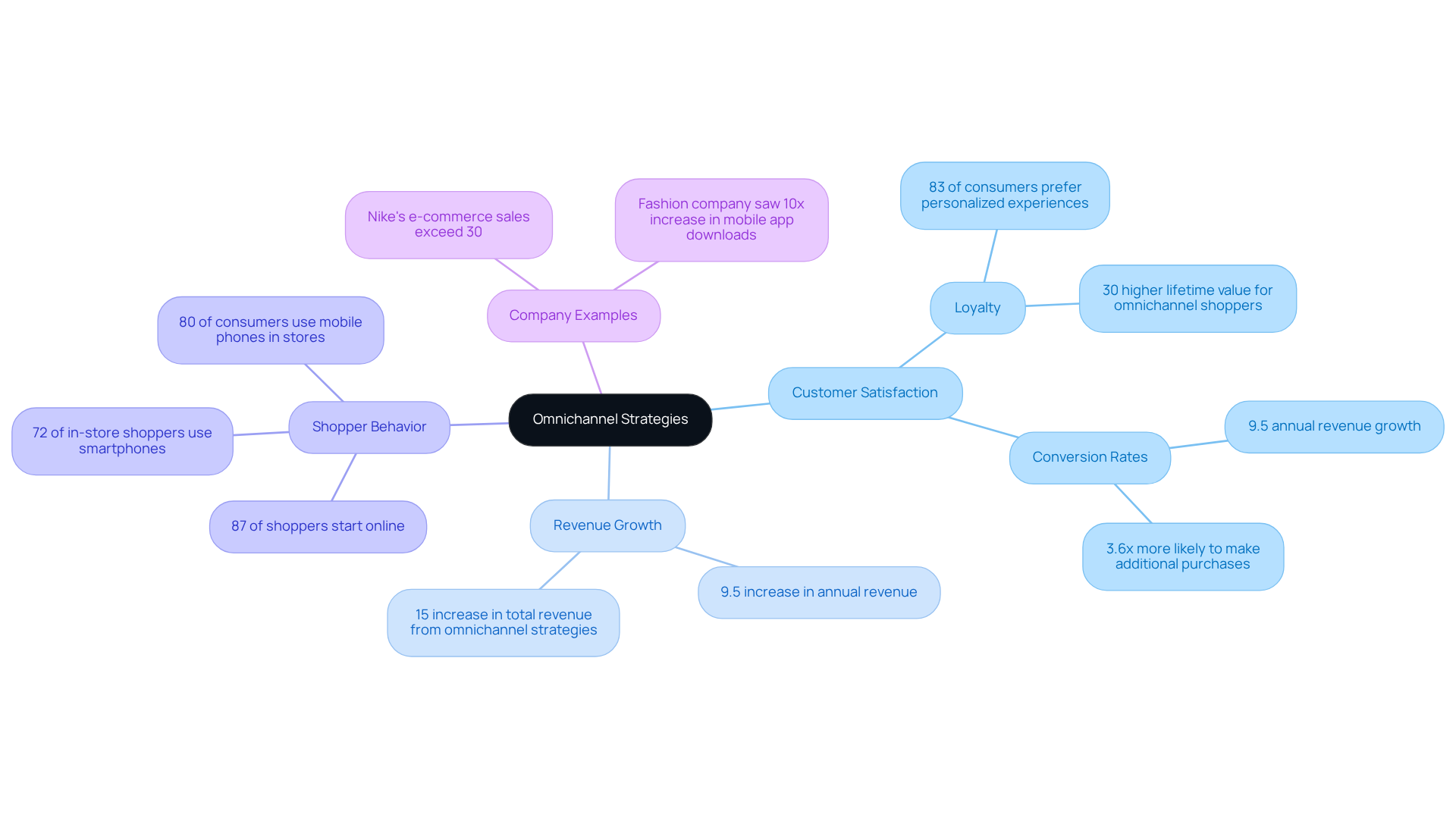 The central node represents the main strategy, while the branches show important aspects that contribute to successful shopping experiences. Each aspect connects back to the central theme, highlighting how they work together to enhance customer engagement.