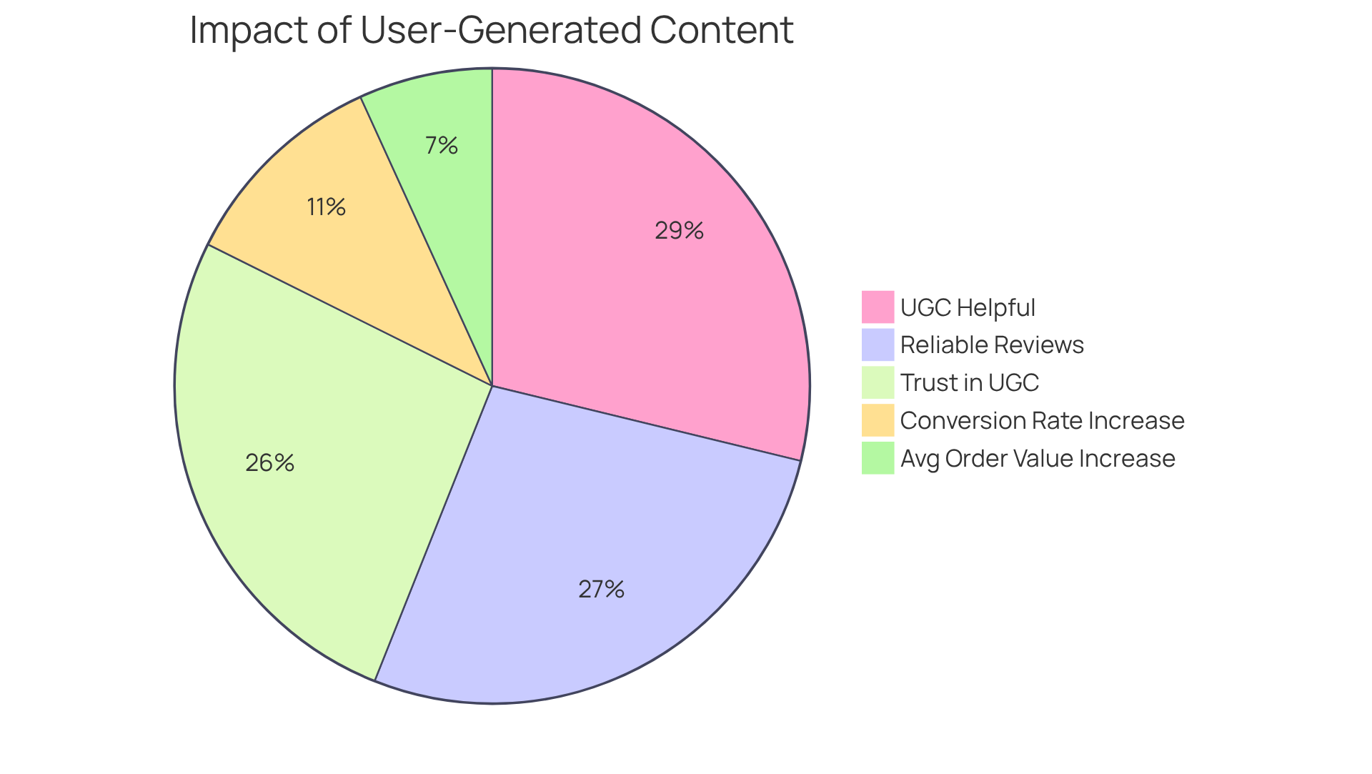 Each segment represents a key statistic about user-generated content — bigger slices show higher levels of trust or impact, helping you understand how UGC influences buying decisions and company performance.