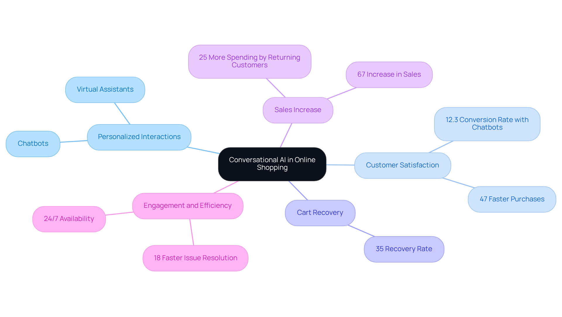 The central concept is conversational AI, with branches representing its benefits and statistics. Explore how each benefit contributes to improving the online shopping experience.