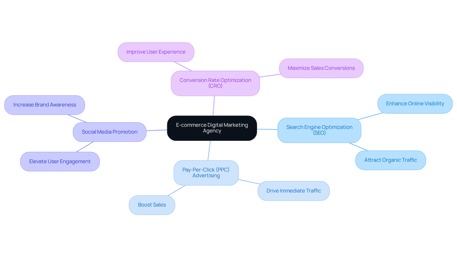 The central node represents the agency, and the branches show the key strategies they employ. Each sub-branch highlights specific goals that these strategies aim to achieve, helping to illustrate the agency's comprehensive approach. The central node represents the agency, and the branches show the key strategies they employ. Each sub-branch highlights specific goals that these strategies aim to achieve, helping to illustrate the agency's comprehensive approach.