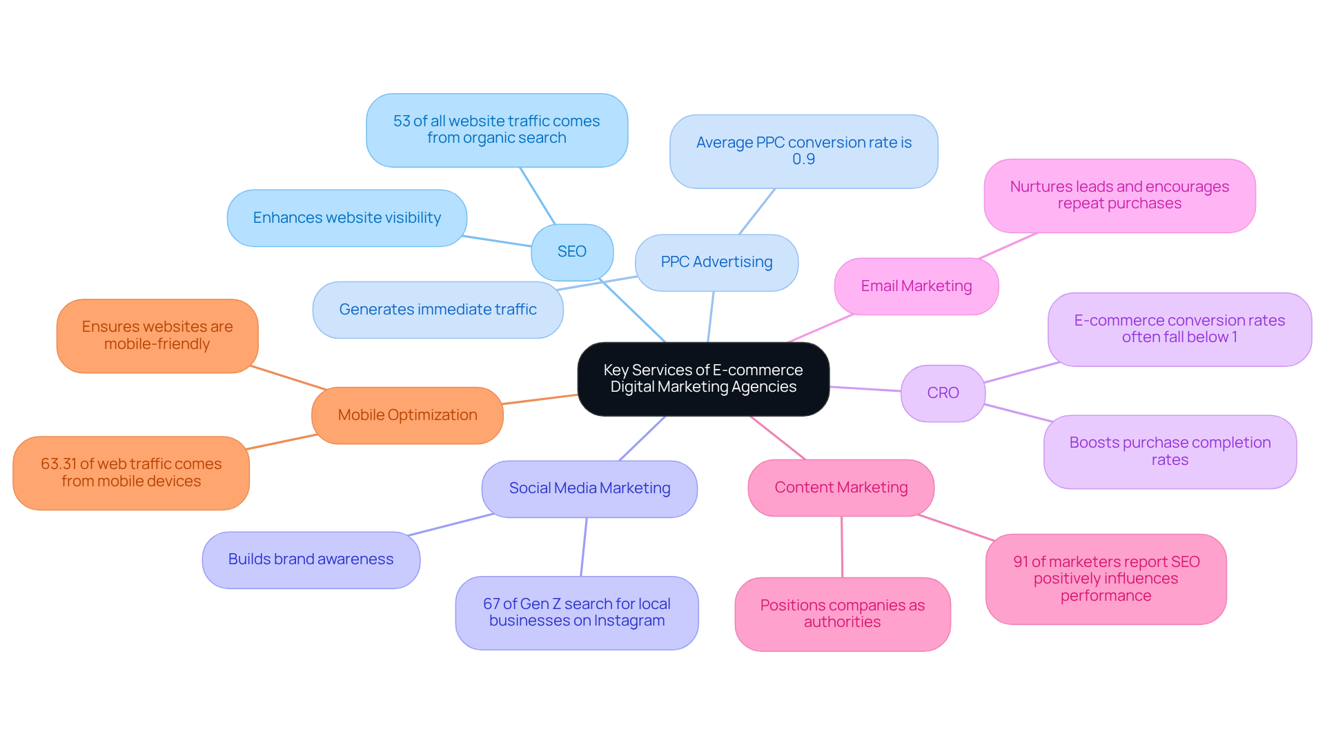 The central node represents the overall theme, while each branch represents a specific service offered by agencies. The descriptions under each service explain their unique benefits and importance for DTC companies. The central node represents the overall theme, while each branch represents a specific service offered by agencies. The descriptions under each service explain their unique benefits and importance for DTC companies.