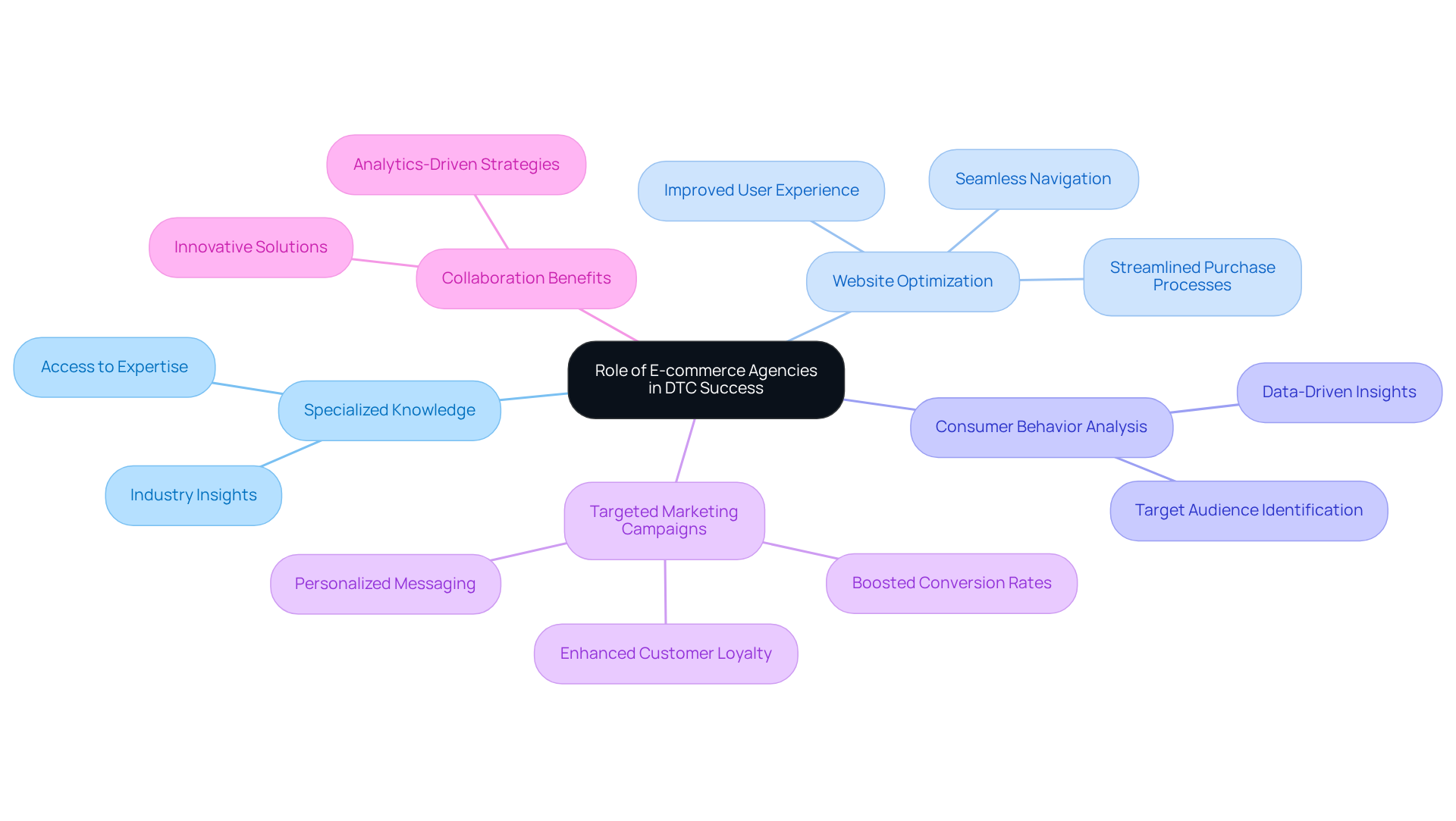 The center represents the overall role of e-commerce agencies. Each branch explores different ways they support DTC companies, highlighting key activities and benefits that lead to success. The center represents the overall role of e-commerce agencies. Each branch explores different ways they support DTC companies, highlighting key activities and benefits that lead to success.