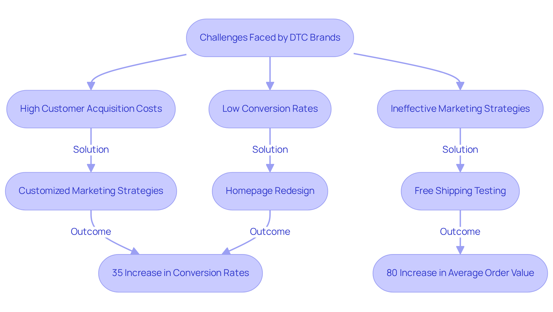 This flowchart illustrates the major challenges faced by DTC brands and how agencies like Parah Group provide tailored solutions to improve performance. Follow the arrows to see how each challenge links to a specific strategy and its resulting success metric. This flowchart illustrates the major challenges faced by DTC brands and how agencies like Parah Group provide tailored solutions to improve performance. Follow the arrows to see how each challenge links to a specific strategy and its resulting success metric.
