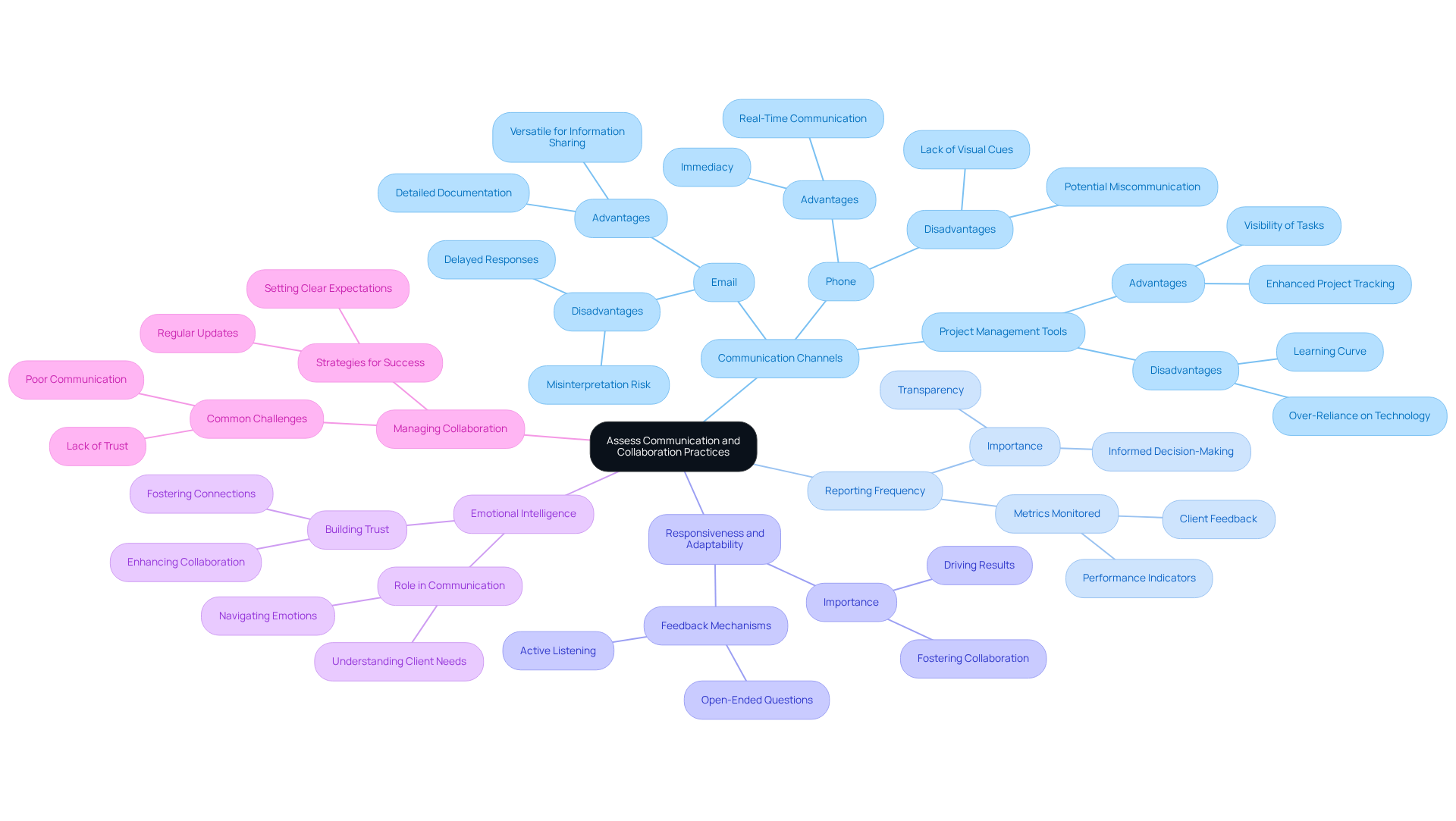 The central node represents the overall theme, while the branches contain specific evaluation criteria. Each branch provides insights into different aspects of communication and collaboration, helping you understand the interconnected factors that influence effective partnerships.