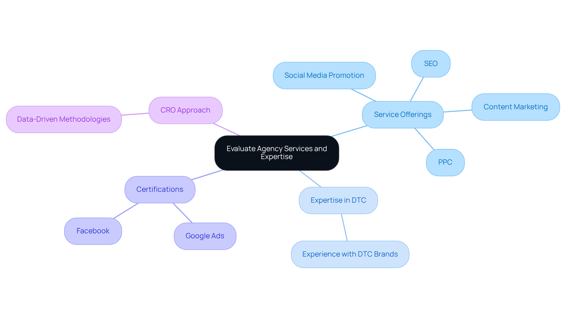 The central node represents the main goal of evaluating agencies. Each branch highlights key areas to consider when selecting a firm, with sub-branches providing specific elements to look for.
