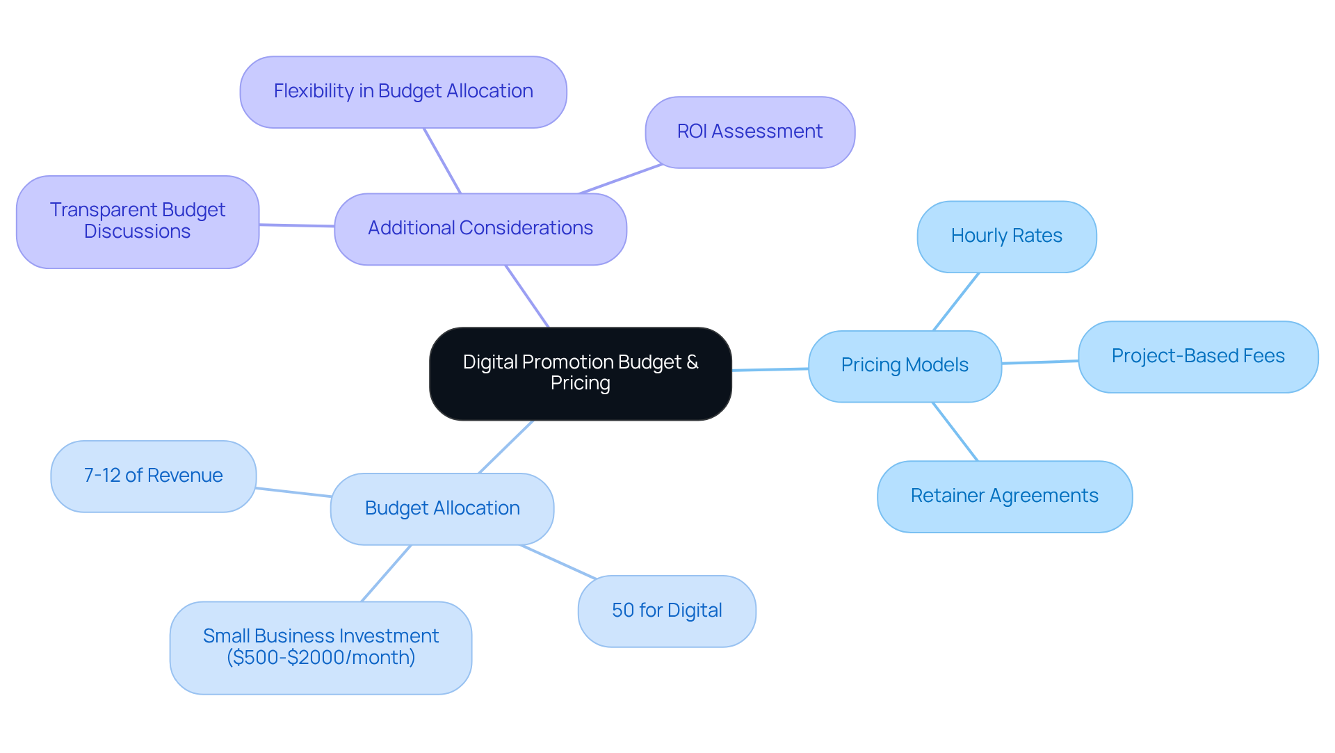 The center represents the overall budget and pricing considerations, with branches showing different pricing models and how businesses typically allocate their marketing budgets.