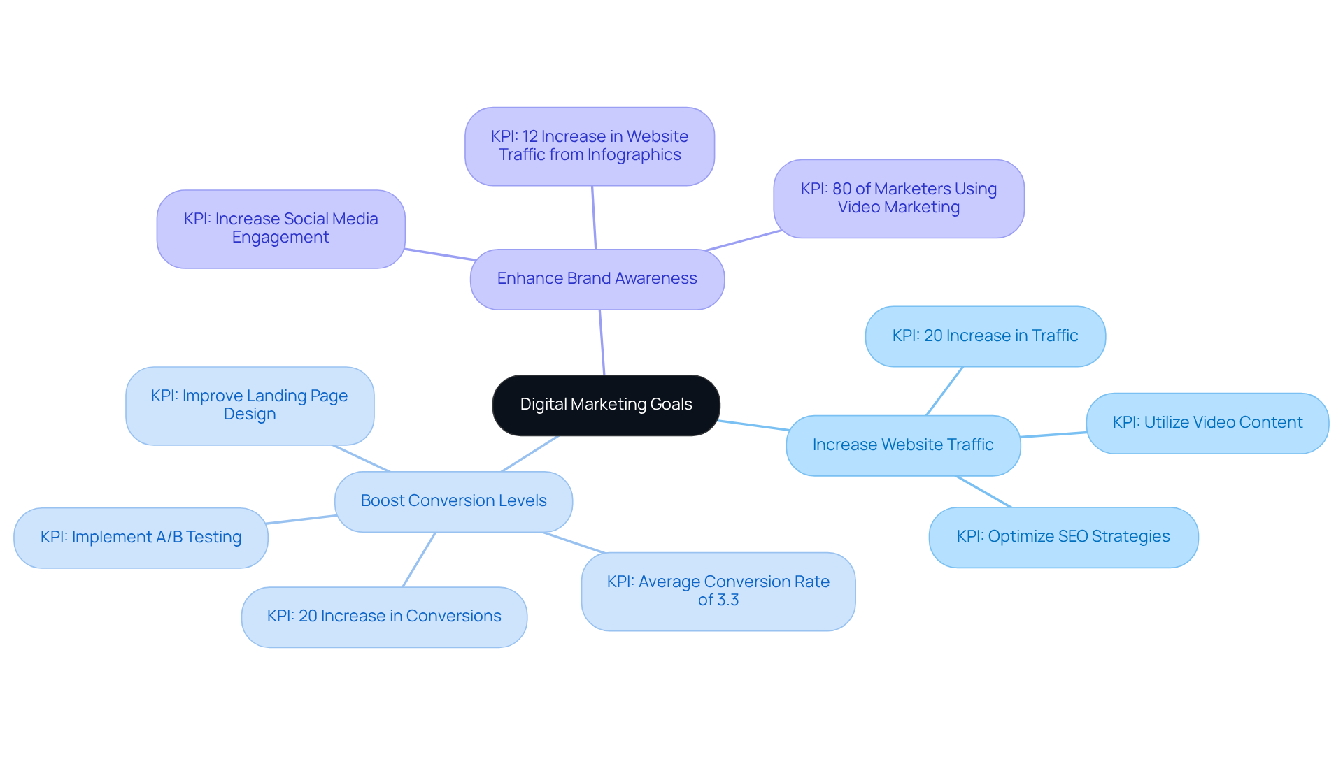 The central node represents your overall marketing goals, with branches showing specific objectives and their associated KPIs. Each color-coded branch helps distinguish between different focus areas, making it easy to navigate through your strategy.