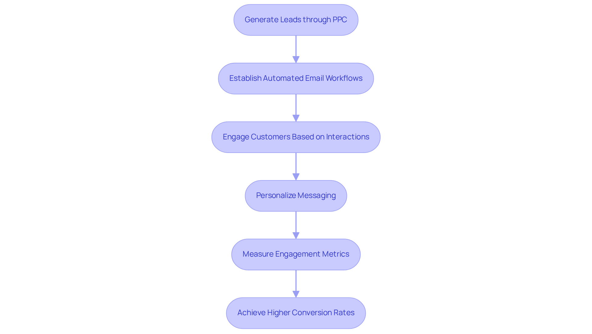 Follow the arrows to see how each step builds on the last, leading to better customer engagement and larger purchases — the flowchart shows how automation and personalization work together to improve your PPC results.