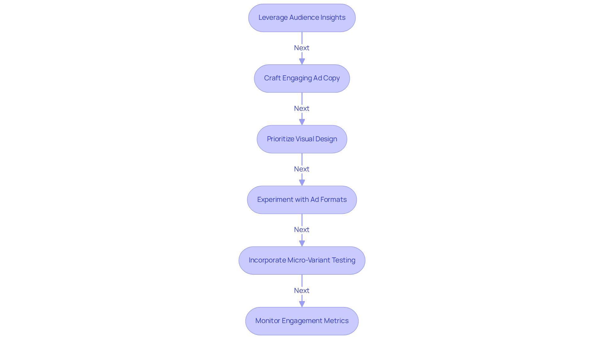 Each box shows a key step in enhancing your Facebook Ads. Follow the arrows to see how one step leads to the next, ultimately helping you create ads that engage and convert your audience.