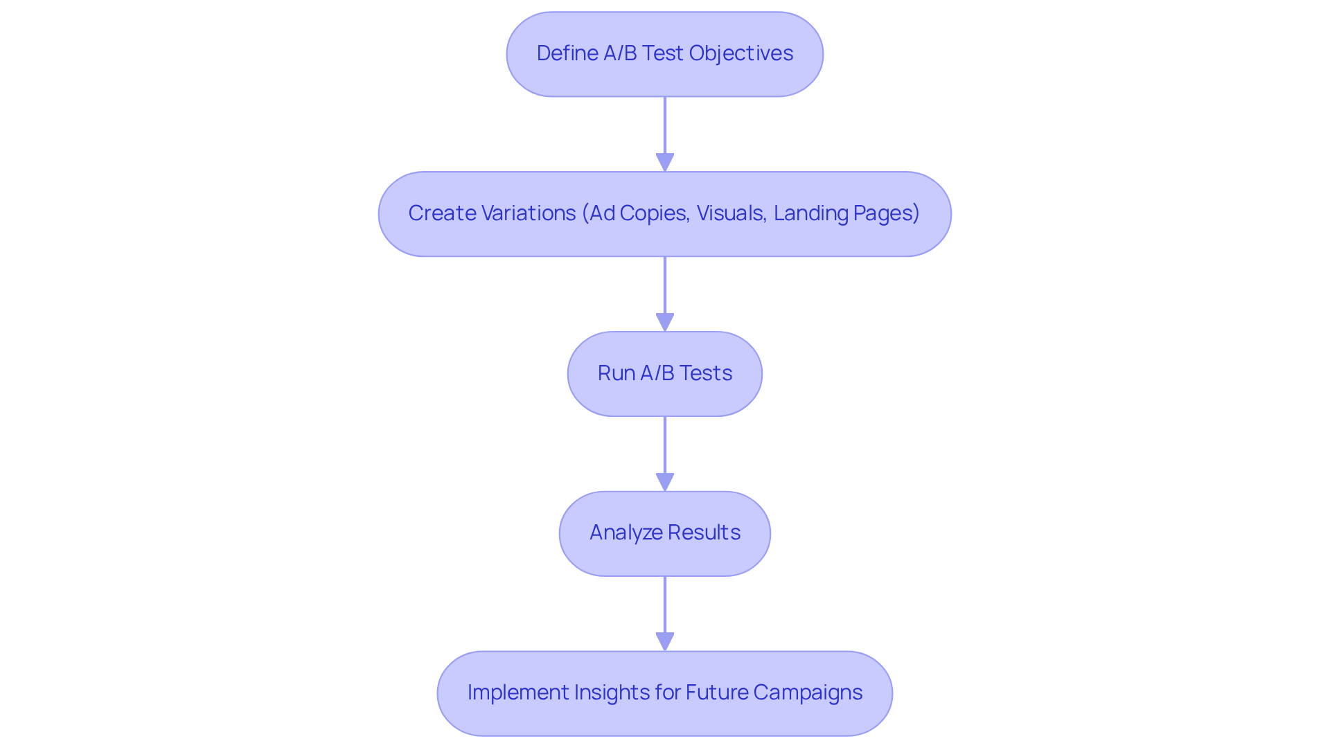Follow the flow from defining your goals through testing and analyzing results. Each step helps refine your PPC strategy for better performance and ROI.