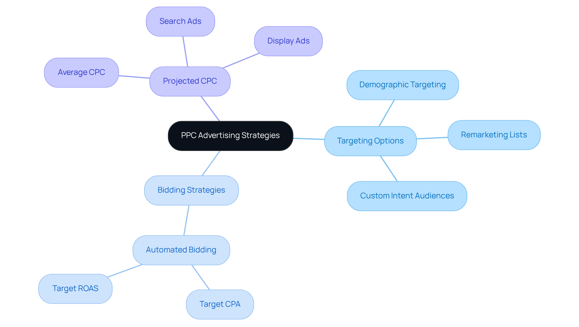 This mindmap illustrates the key components of PPC advertising strategies. The center shows the main topic, with branches for targeting options and bidding strategies. Each sub-branch provides more details, helping you understand how to enhance your campaigns effectively.