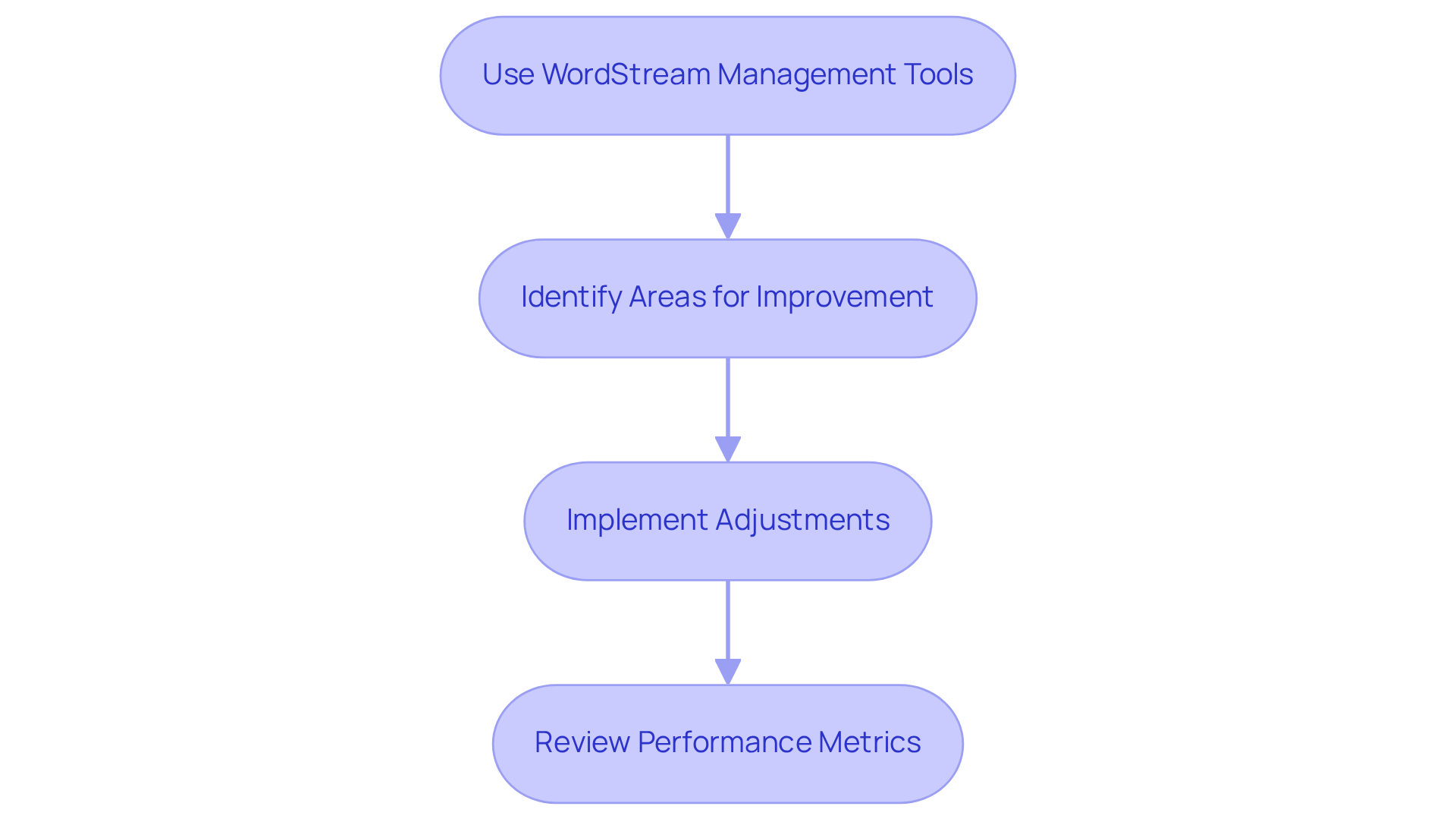 Follow the arrows to see how to optimize your ad spend. Start with the tools, then identify improvements, make changes, and finally review the results to make sure you're getting the best return on your investment.