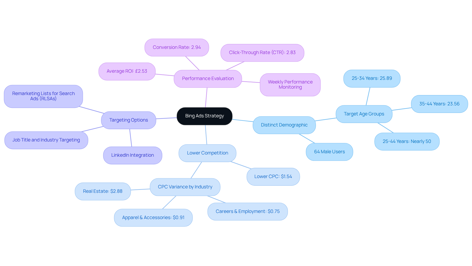 The center represents the overall strategy, while the branches illustrate different aspects like audience targeting and performance metrics. Follow the branches to explore how each part fits into the broader advertising approach.