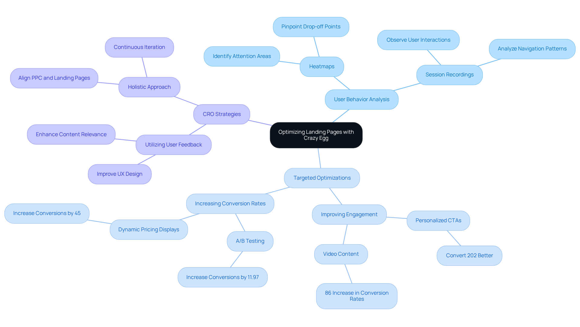 Each branch represents a key concept in the user behavior analysis process. Follow the connections to understand how they contribute to optimizing landing pages and improving conversion rates.
