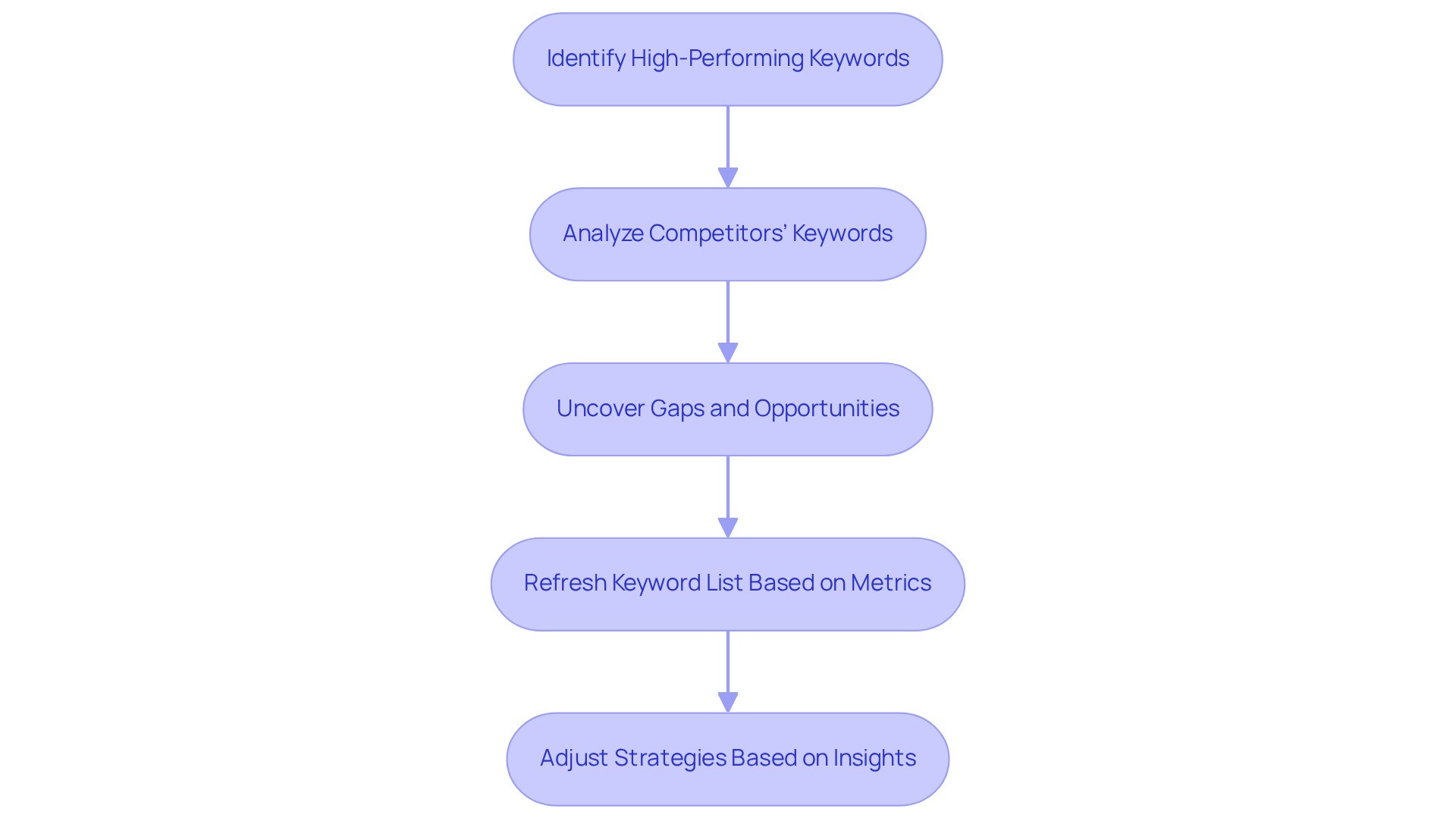 Each step in the flowchart represents a crucial action for improving your PPC strategies. Follow the arrows to see how these steps build on one another for better ad performance.