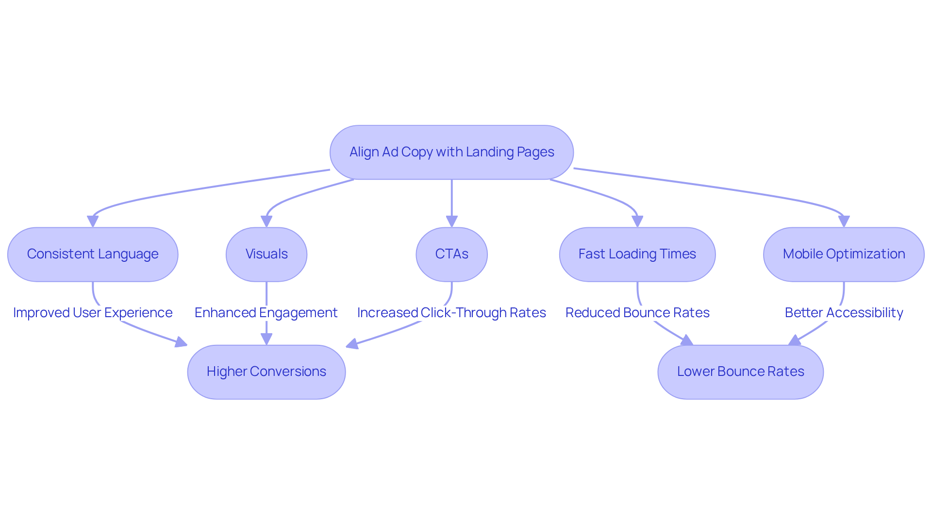 This flowchart outlines the steps to align your ad copy with landing pages for better conversions. Each step leads to better user experience and ultimately more sales. Follow the arrows to see how each strategy contributes to the overall goal.
