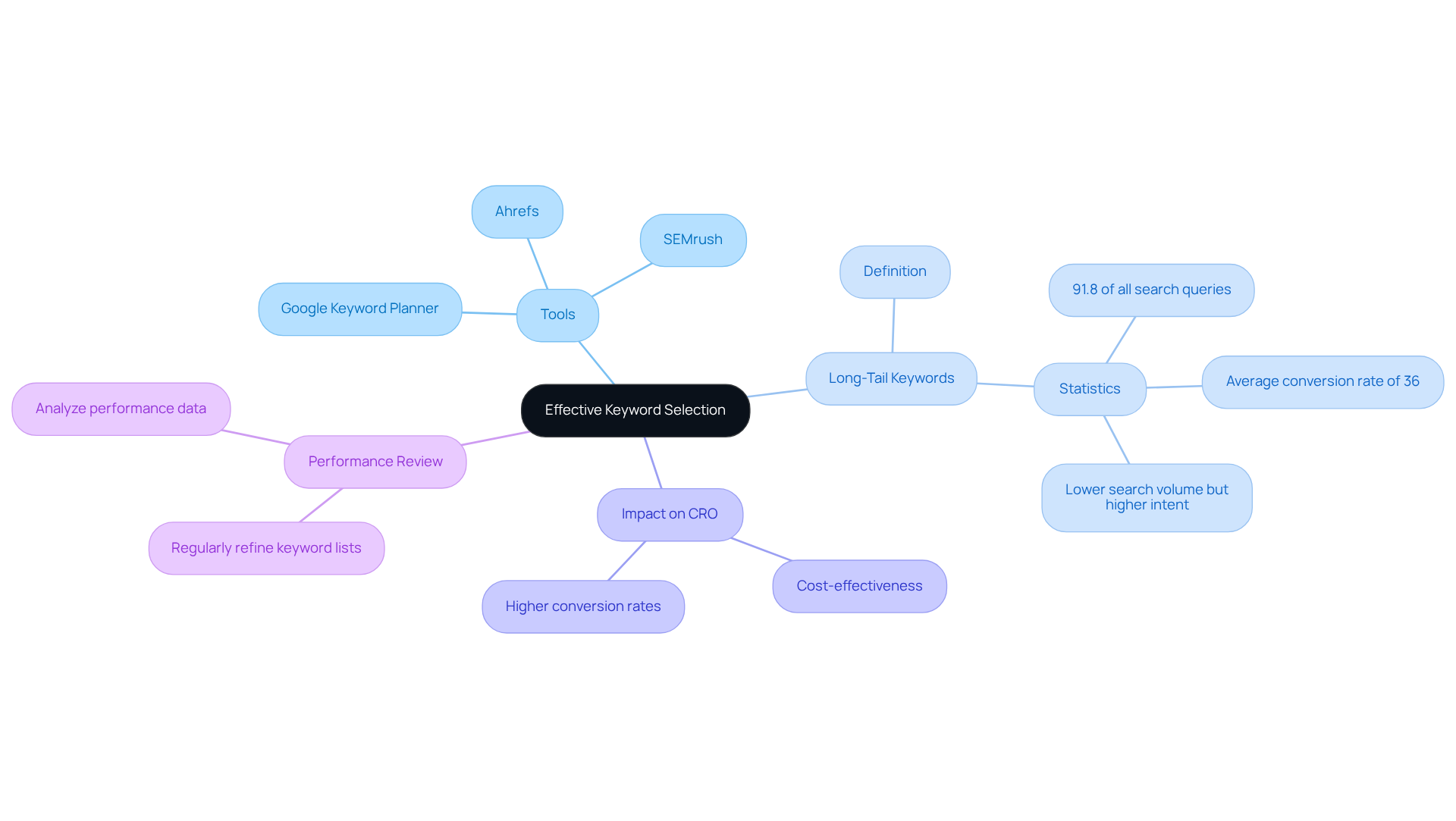 The center represents the main idea of selecting keywords effectively, with branches showing tools, types of keywords, their impact on conversion, and the need for performance reviews. Each branch is a pathway to understanding how these elements connect.