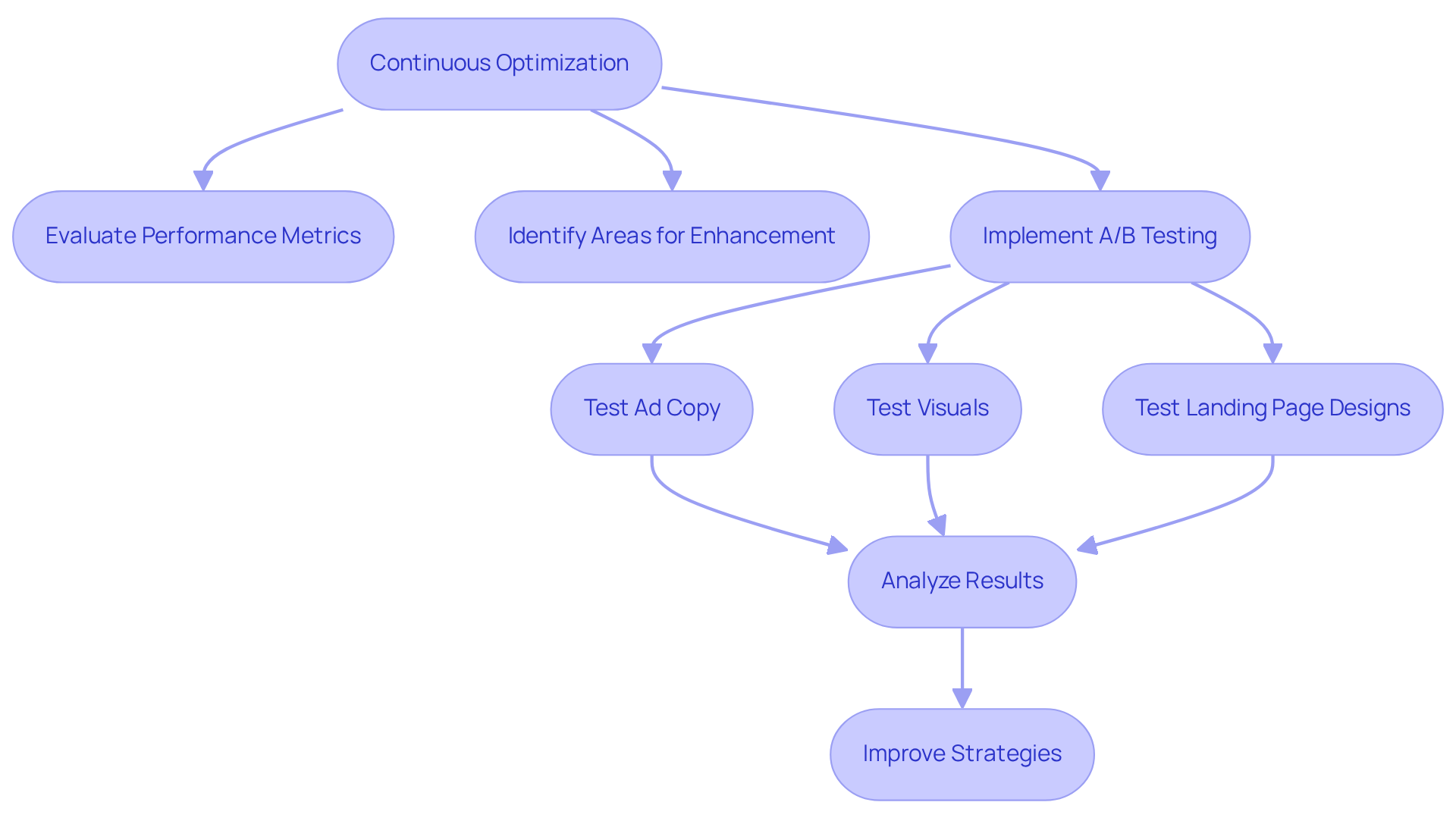 Follow the arrows to see how continuous optimization leads to A/B testing and further actions. Each box represents a stage in the process — from evaluating metrics to testing and improving strategies.