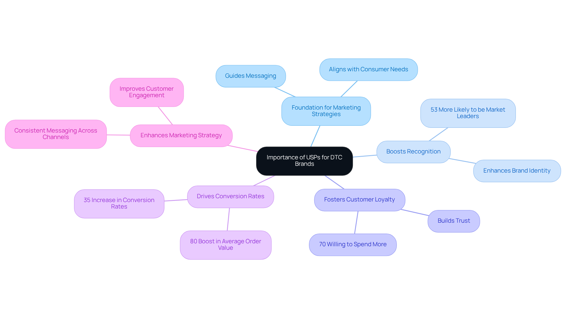 The center represents the main concept of USPs. Branches show how USPs benefit DTC brands in various ways, with sub-branches highlighting supporting data and examples. The colors help differentiate between the various benefits for better understanding.