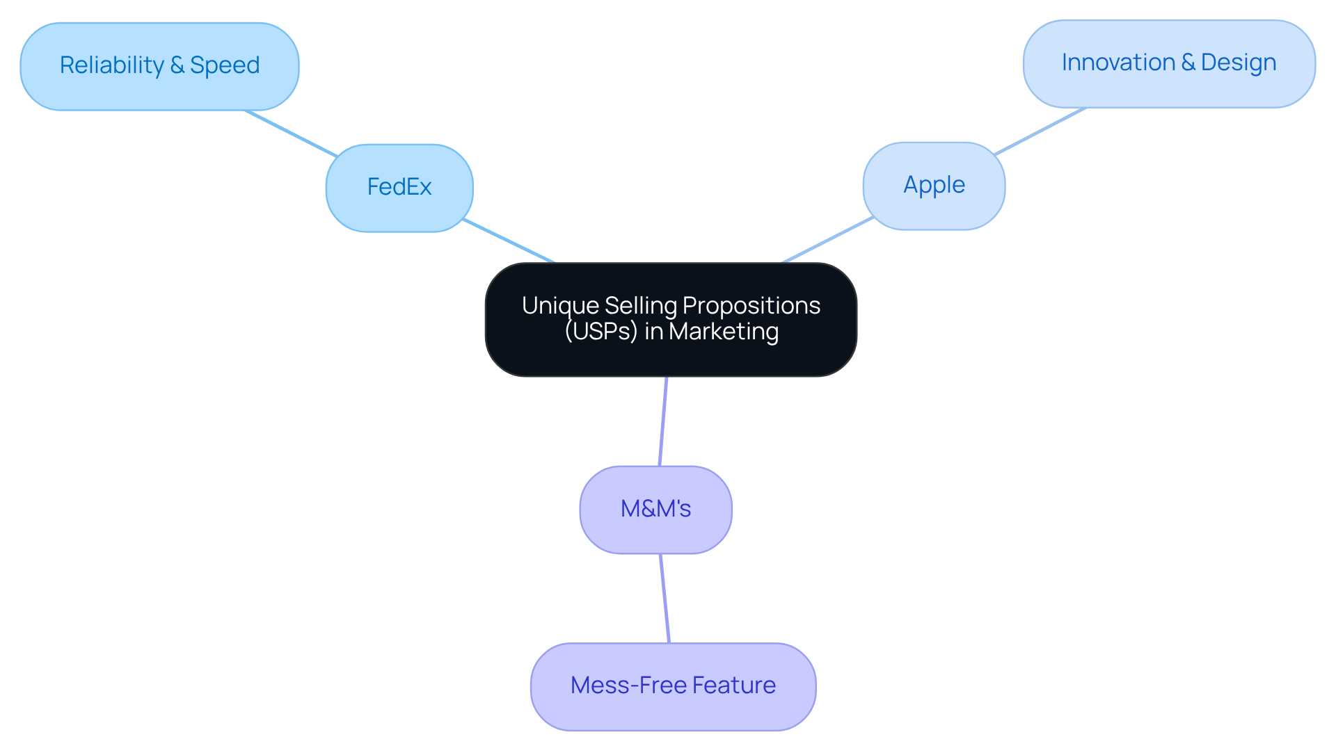 In this mindmap, the center represents the concept of USPs. Each branch shows a brand and its USP, making it easy to see how different companies uniquely position themselves in the market.