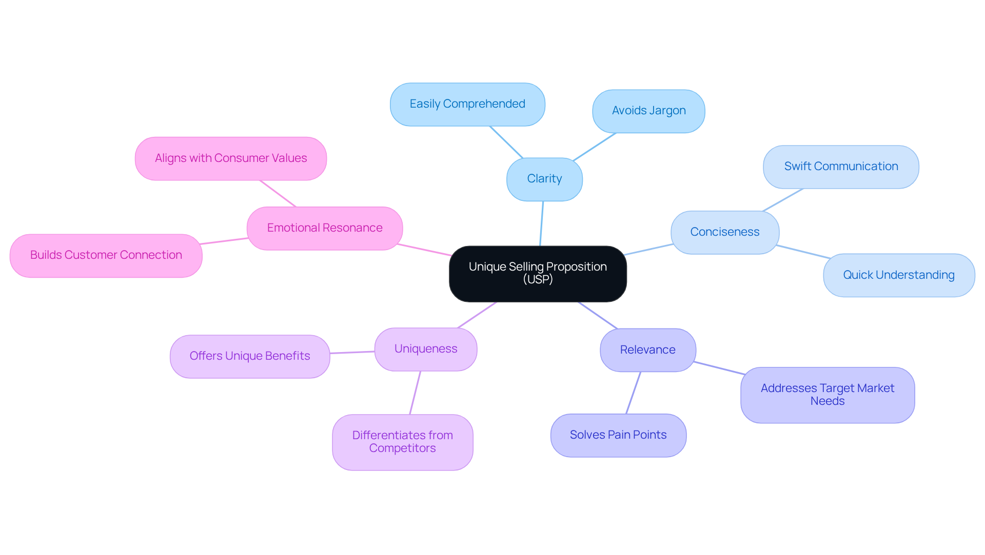 The central node represents the concept of a USP, while the branches illustrate the essential characteristics that make a USP effective. Each characteristic contributes to creating a compelling message that resonates with consumers.