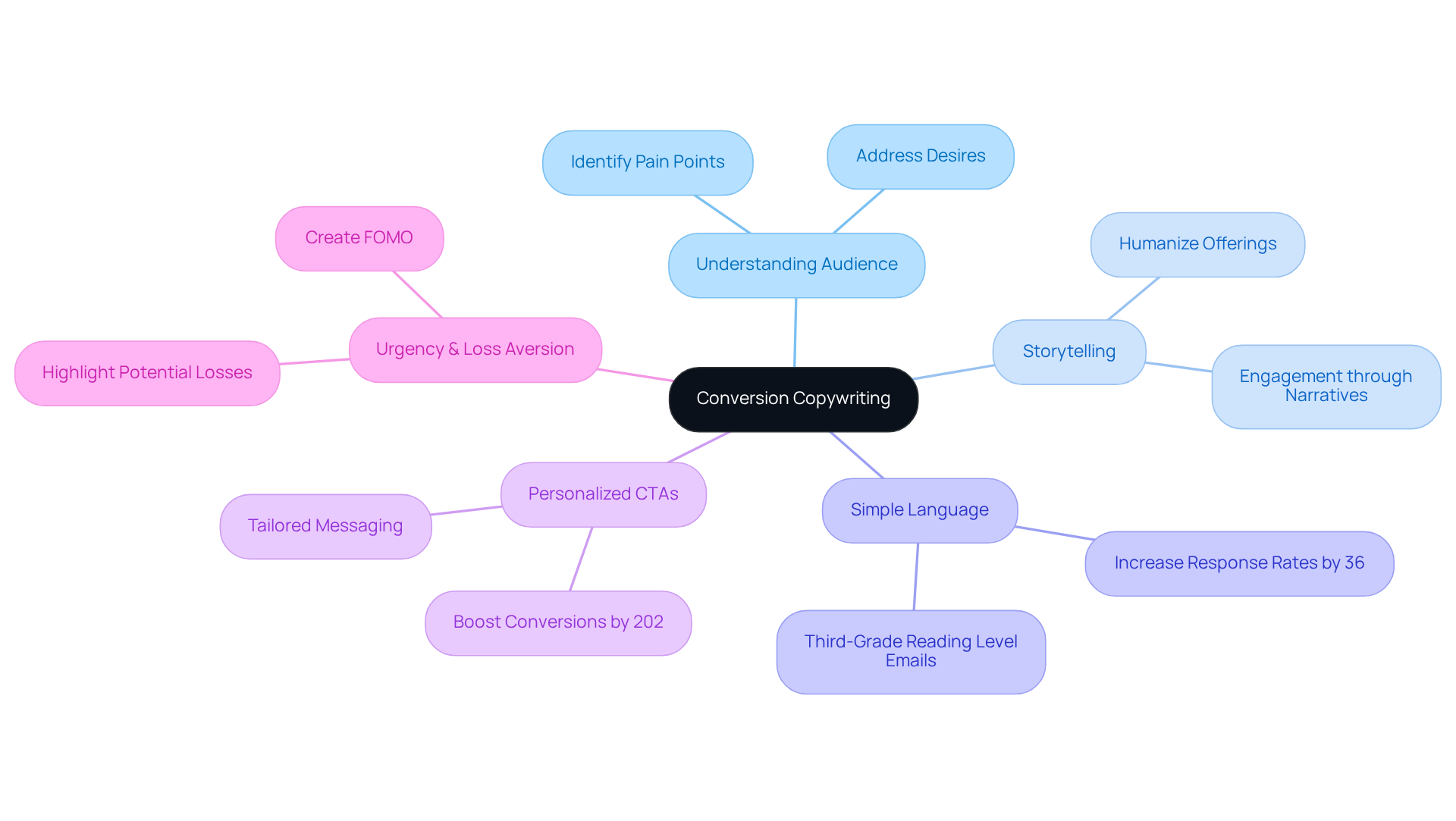 The central node represents the main topic of conversion copywriting, while the branches show different strategies that can help improve user engagement and conversion rates. Follow the branches to explore each concept and its importance.