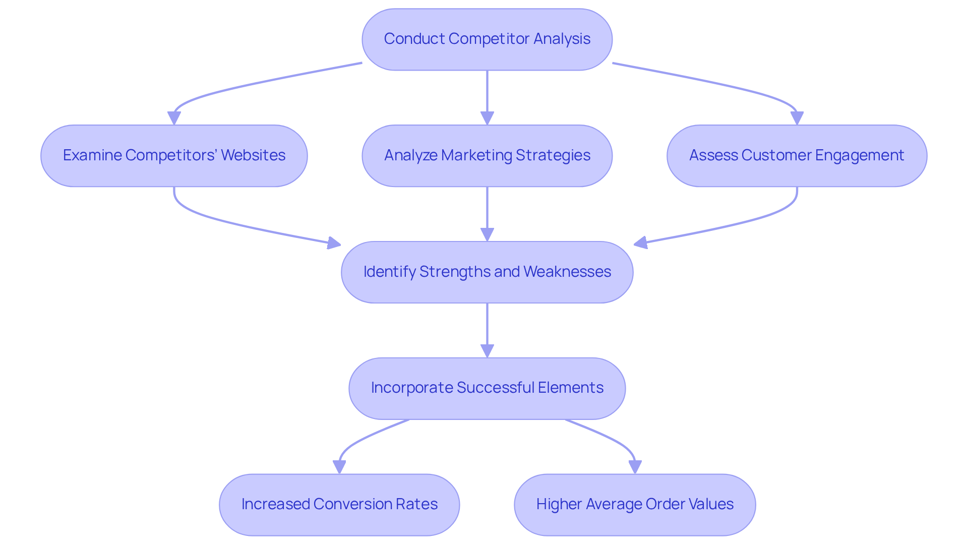 Follow the arrows to see how companies can analyze their competitors step-by-step. Each step leads to important actions and potential outcomes, helping companies improve their performance.