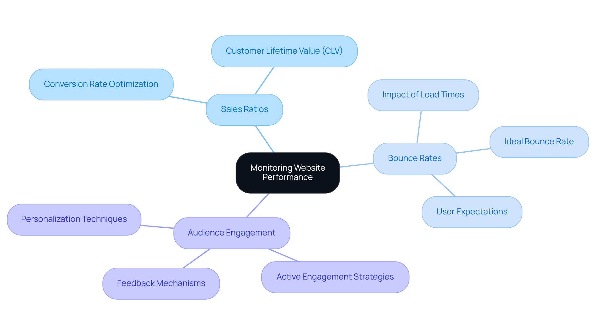 The central node represents the overall goal of monitoring performance. The branches show the key metrics that provide insights, leading to better strategies and user experiences.