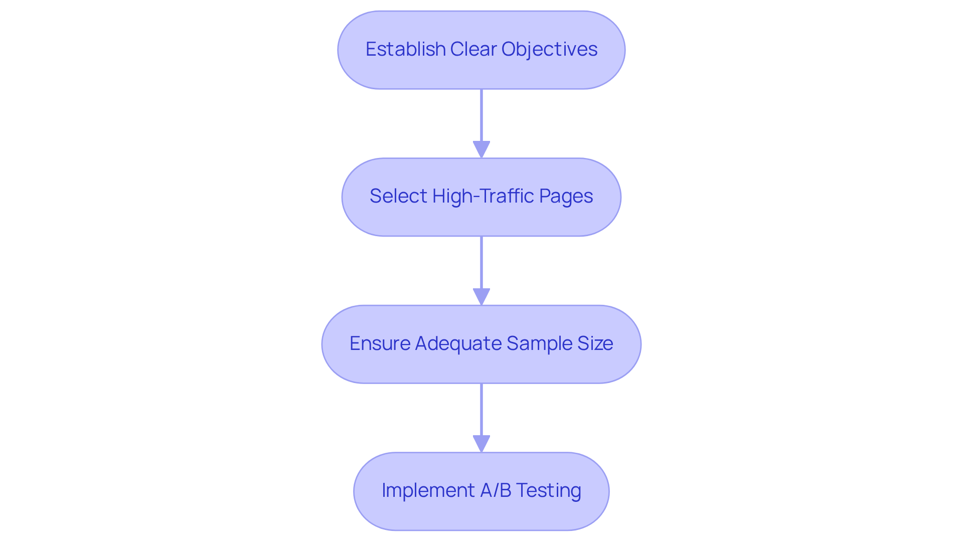 Each box represents a step in the A/B testing process. Follow the arrows from establishing your objectives to implementing the test, ensuring you complete each step to maximize your website's conversions.
