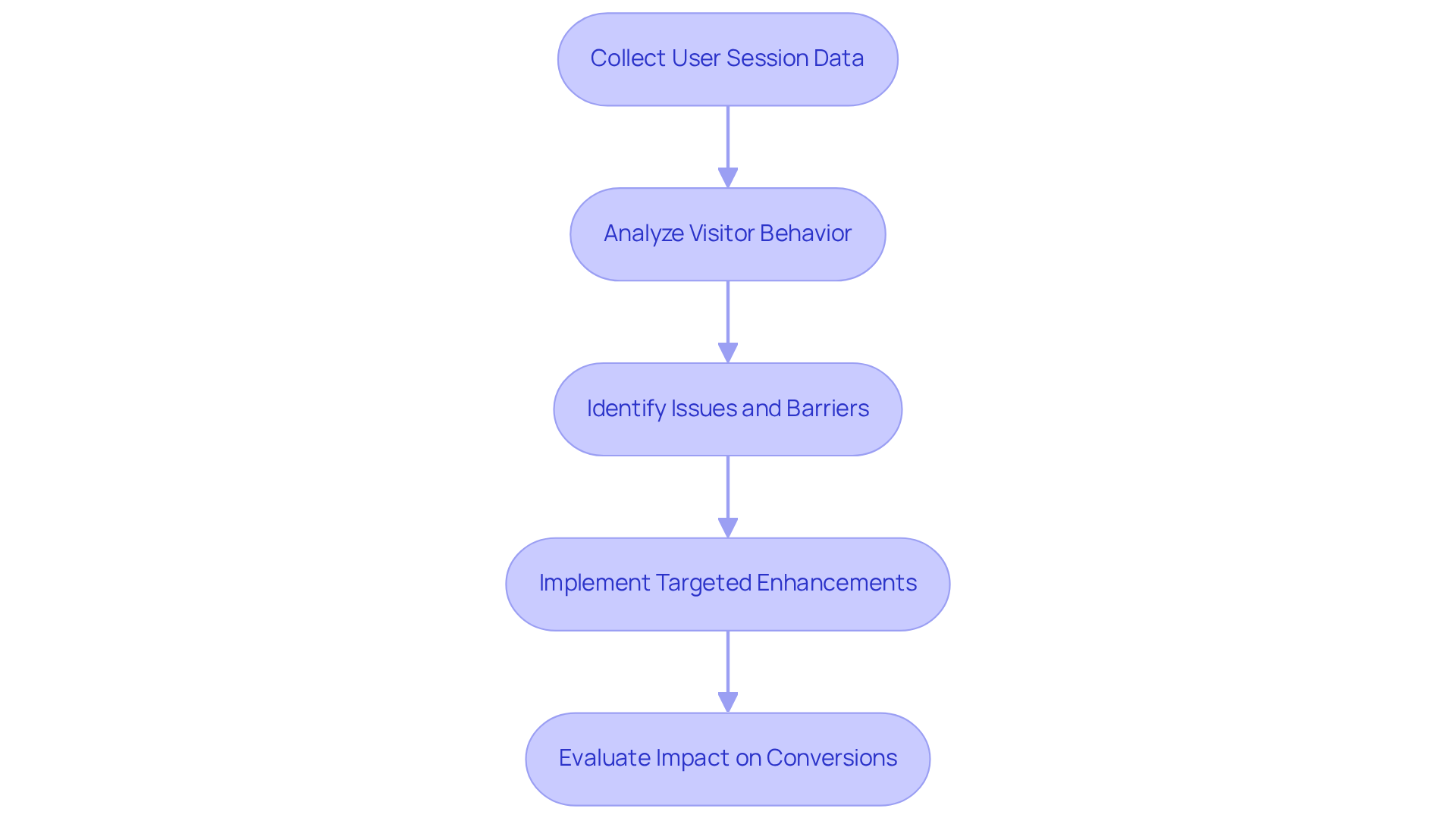 Follow the arrows to see how each step contributes to understanding visitor behavior and enhancing conversion rates on a website.