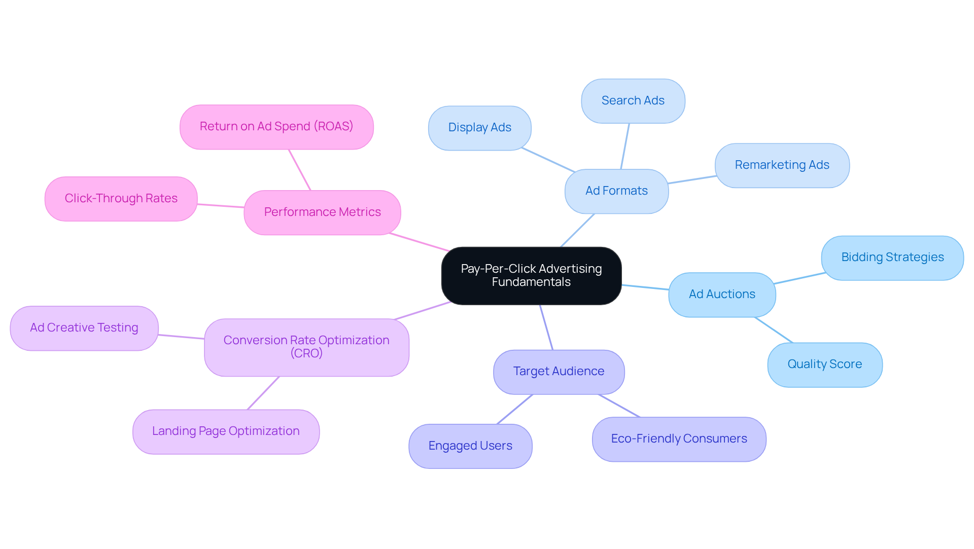 Start at the center with the main topic of PPC advertising, then explore each branch to see the essential components and strategies that support effective advertising. Start at the center with the main topic of PPC advertising, then explore each branch to see the essential components and strategies that support effective advertising.