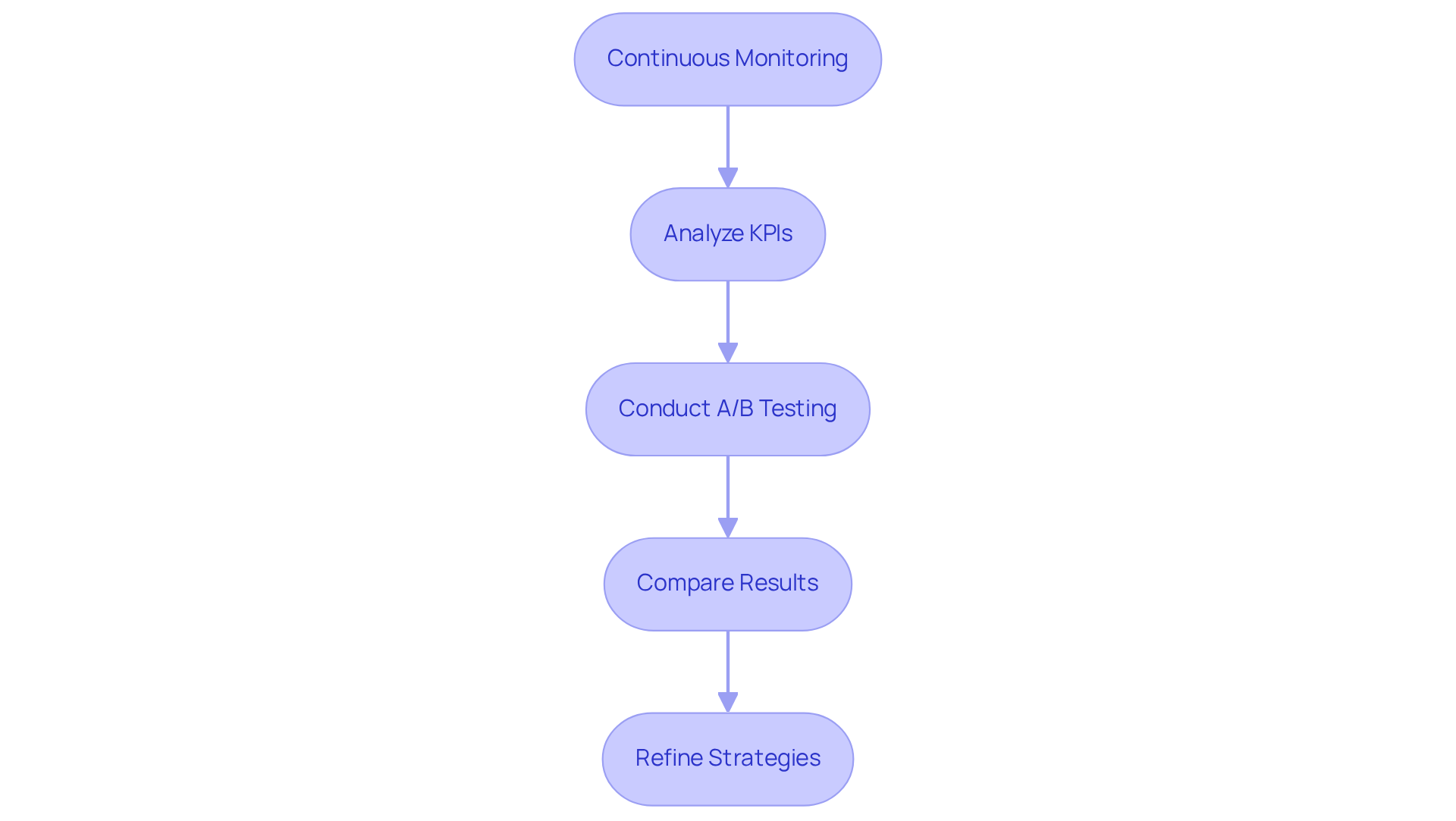 Follow the arrows to see how each step leads to the next. The flowchart starts with monitoring, moves through analysis and testing, and ends with refining strategies to improve campaign effectiveness. Follow the arrows to see how each step leads to the next. The flowchart starts with monitoring, moves through analysis and testing, and ends with refining strategies to improve campaign effectiveness.