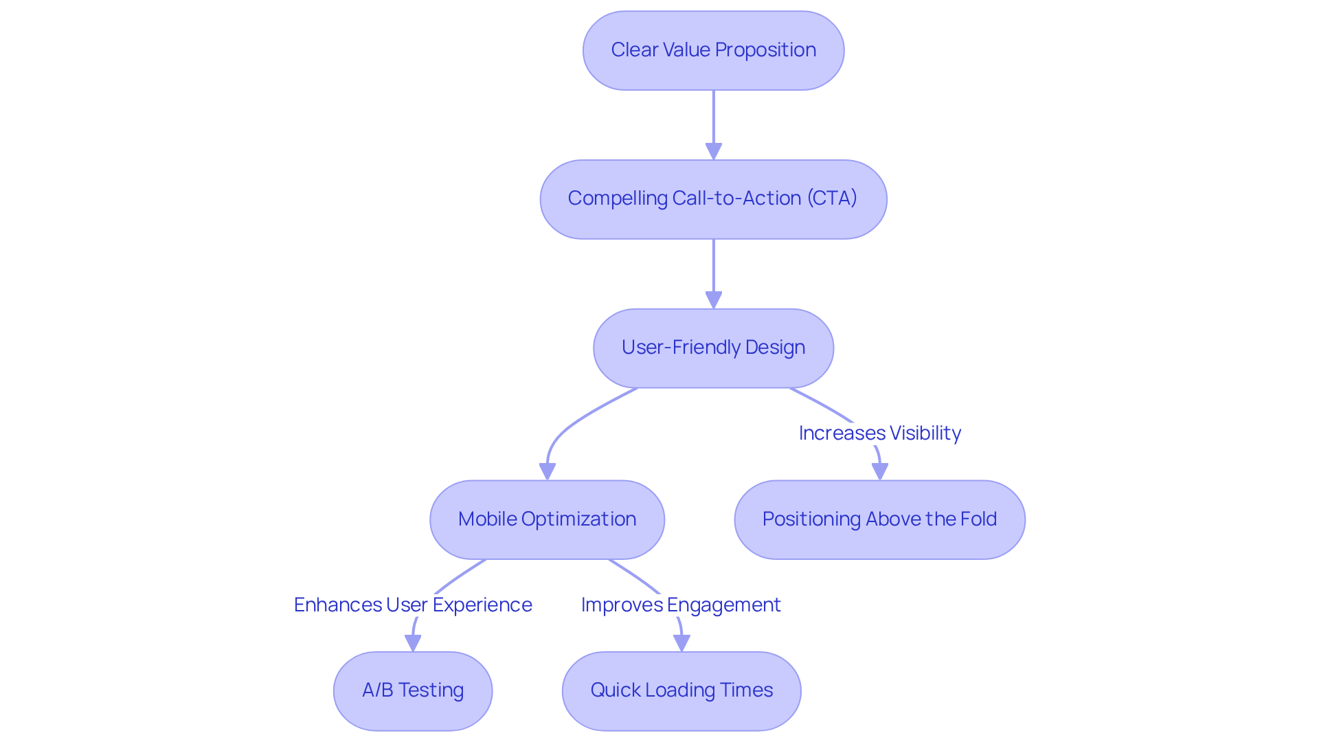 This flowchart shows the key elements to focus on for optimizing landing pages. Follow the arrows to see the steps and how each component works together to increase conversion rates. This flowchart shows the key elements to focus on for optimizing landing pages. Follow the arrows to see the steps and how each component works together to increase conversion rates.