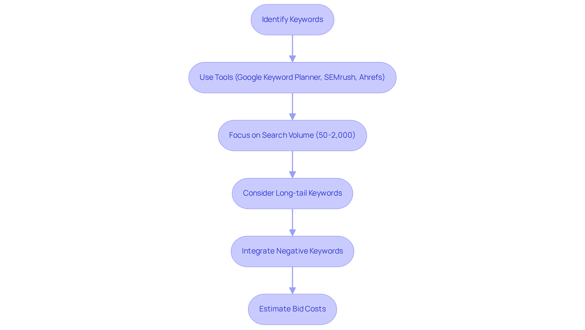 This flowchart guides you through the steps of selecting effective keywords for PPC campaigns. Each box represents a key action or consideration — start from the top and follow the arrows down to see how to select the best keywords for your campaign.