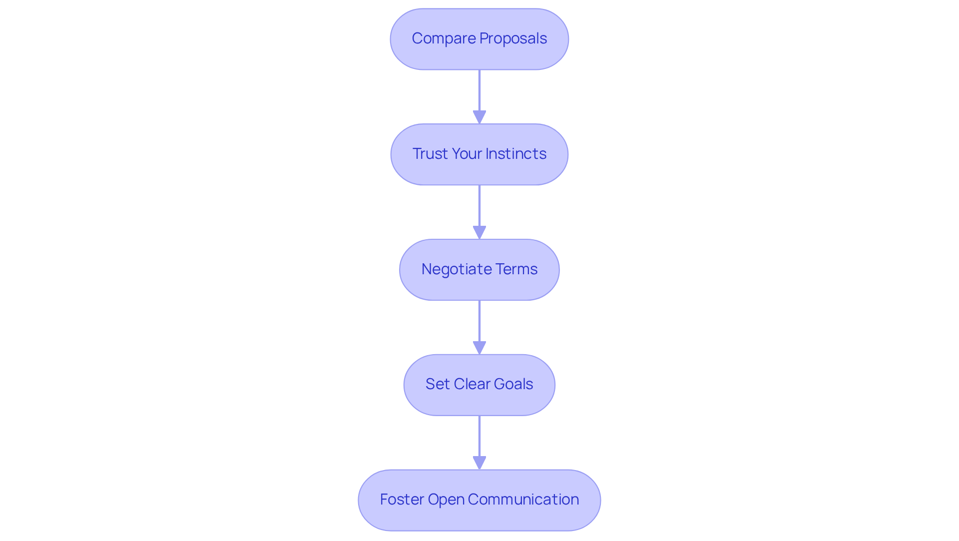 Each box represents a crucial step in the decision-making process. Follow the arrows to see how to navigate from comparing proposals to fostering communication throughout your partnership.
