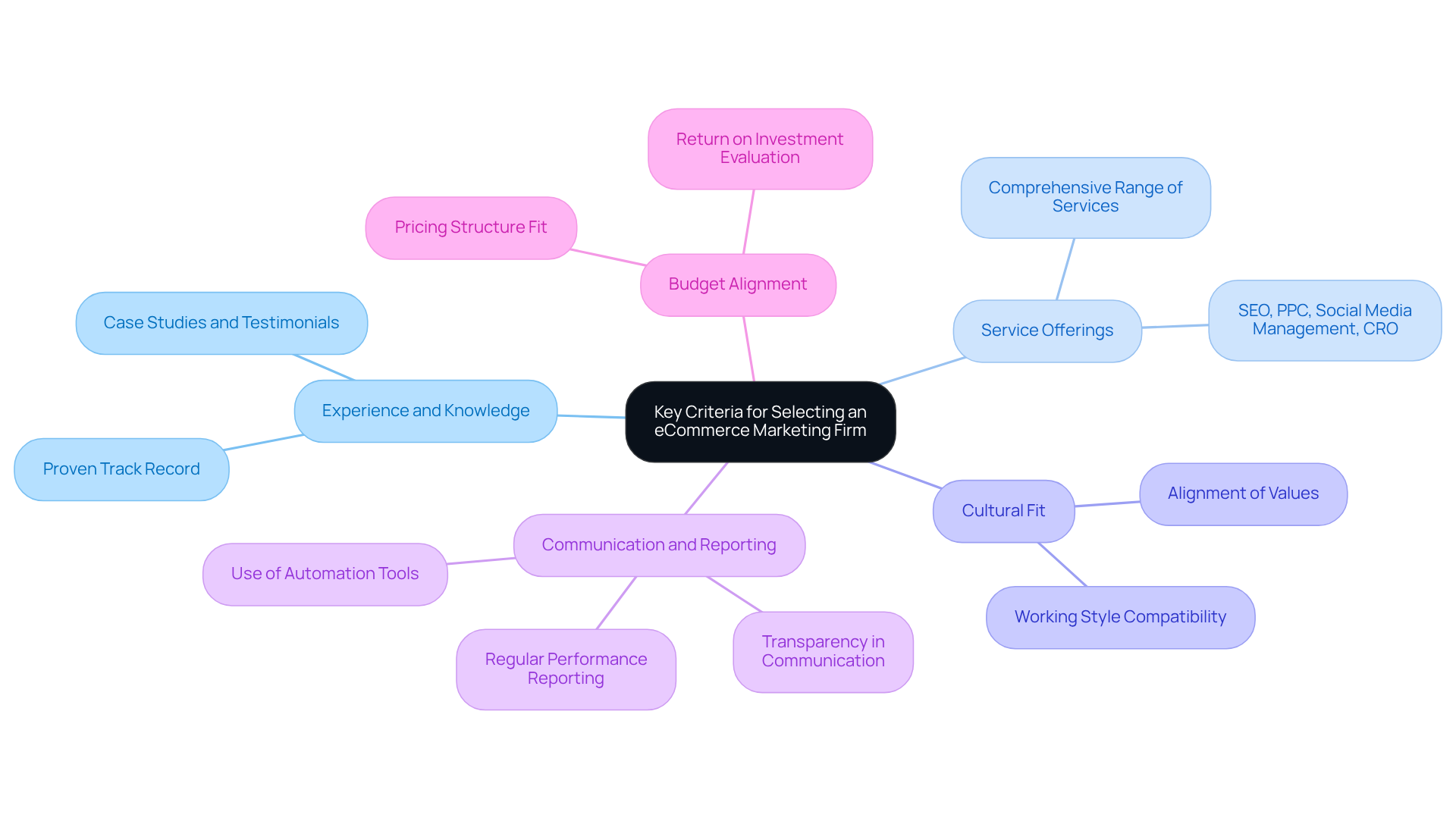 The central node represents the main topic, while each branch indicates a key criterion important for selecting a marketing firm. Sub-points provide further details about each criterion, making it easier to visualize what to look for.