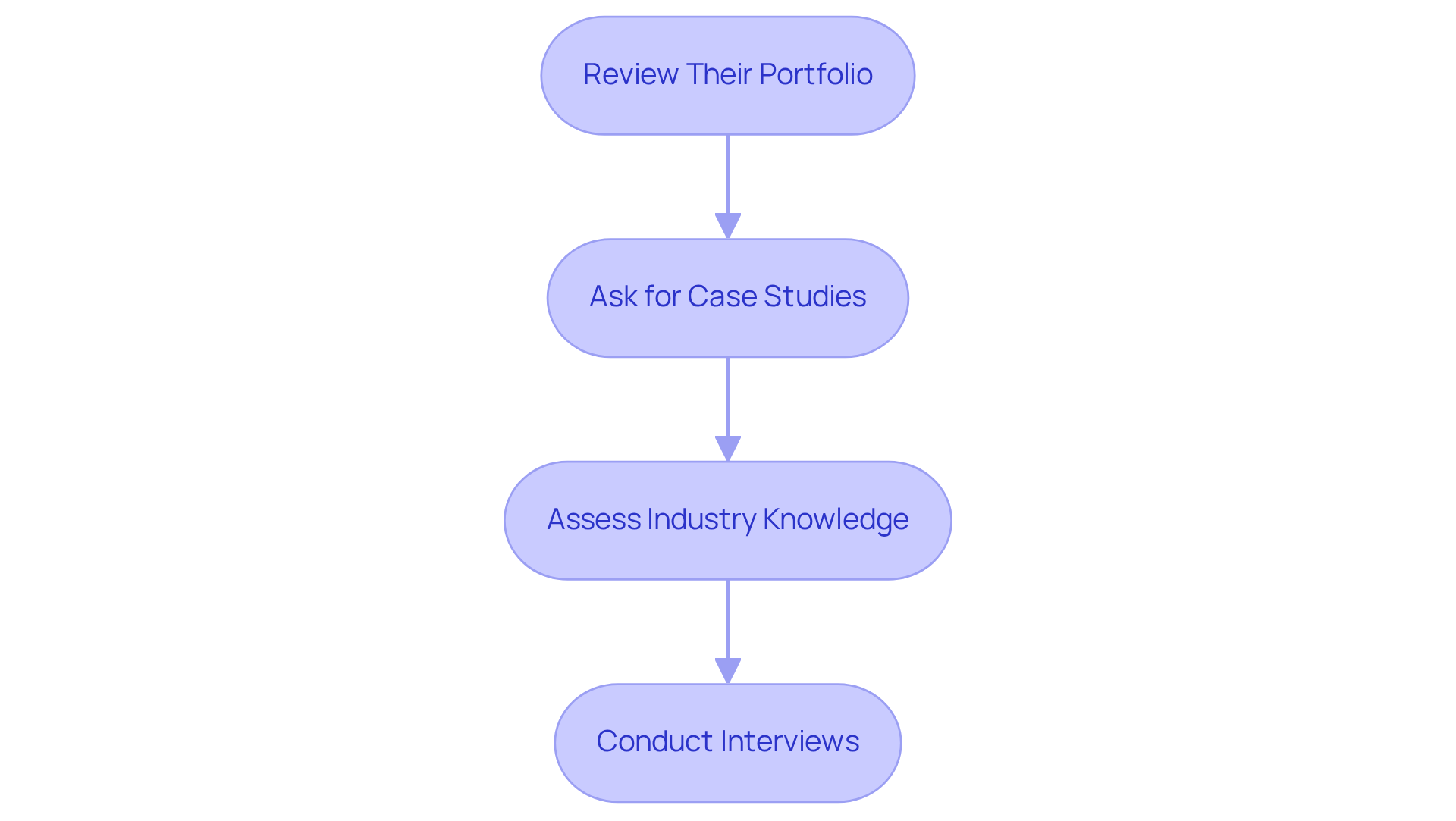 Each step in the flowchart guides you through the evaluation process. Follow the arrows to move from one step to the next, ensuring a thorough assessment of the agency's fit with your brand goals.