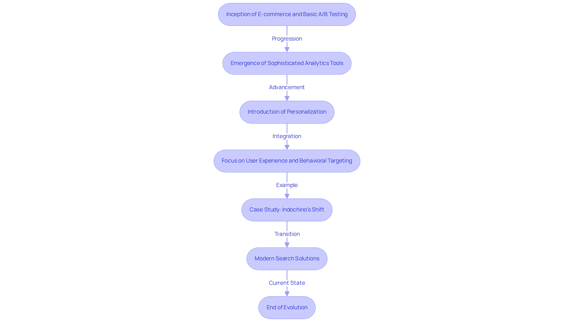 Follow the arrows to see how conversion rate optimization has progressed over time, starting from basic testing to the advanced strategies we see today.