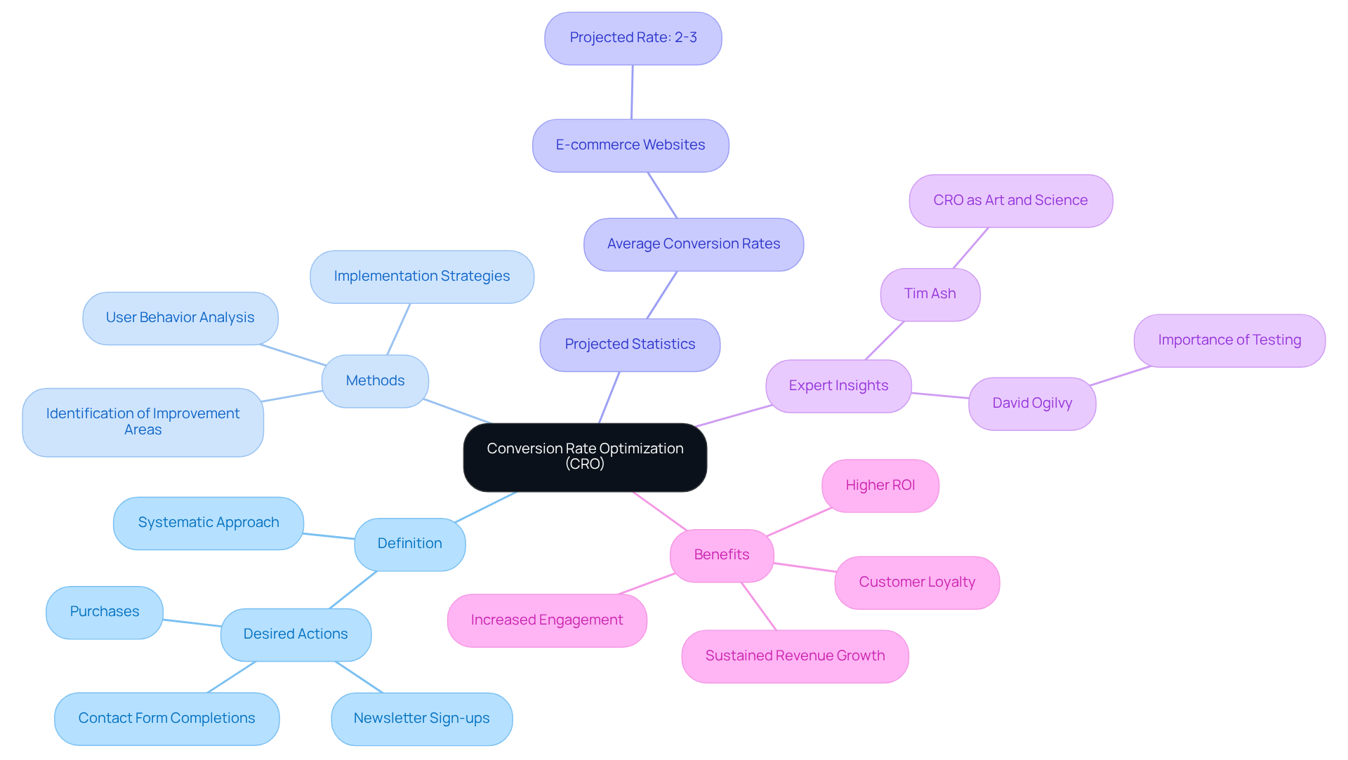 Begin at the center with CRO, then explore its different aspects through branches. Each branch highlights a key area that contributes to understanding CRO, making it easy to see how they are interconnected.