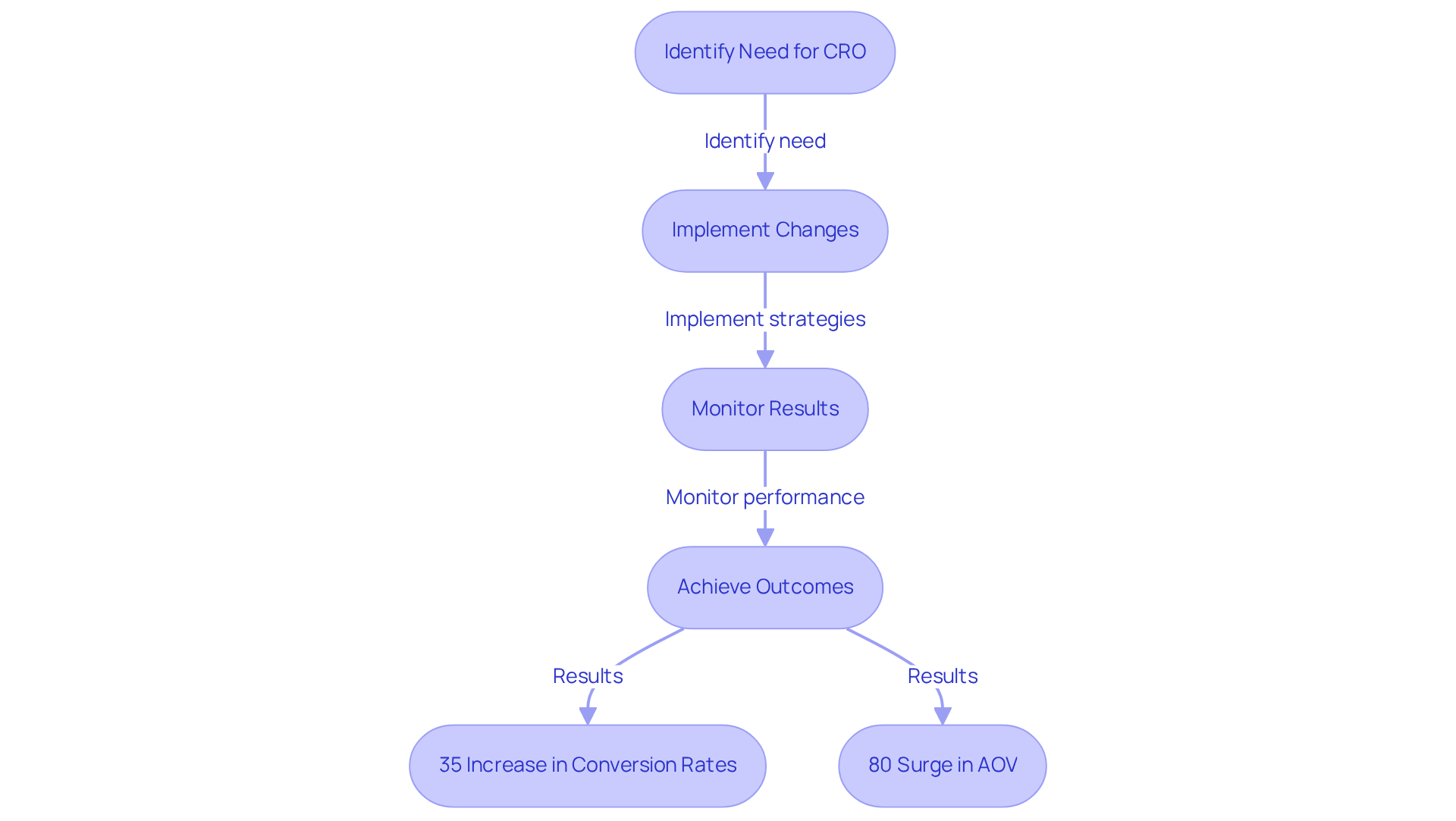 Follow the arrows from identifying the need for optimization through the implementation of strategies, and see how each step leads to significant improvements in conversion rates and revenue.