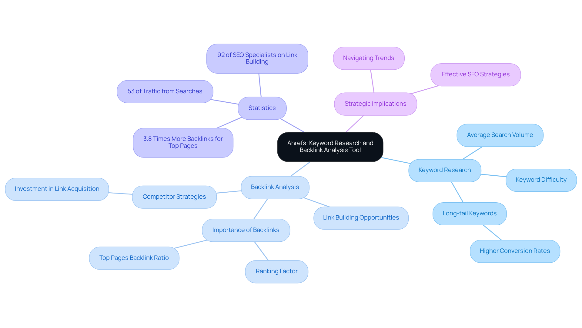 This mindmap shows how Ahrefs helps businesses with keyword research and backlink analysis. Explore each branch to discover important features, statistics, and strategies that can enhance your online visibility.