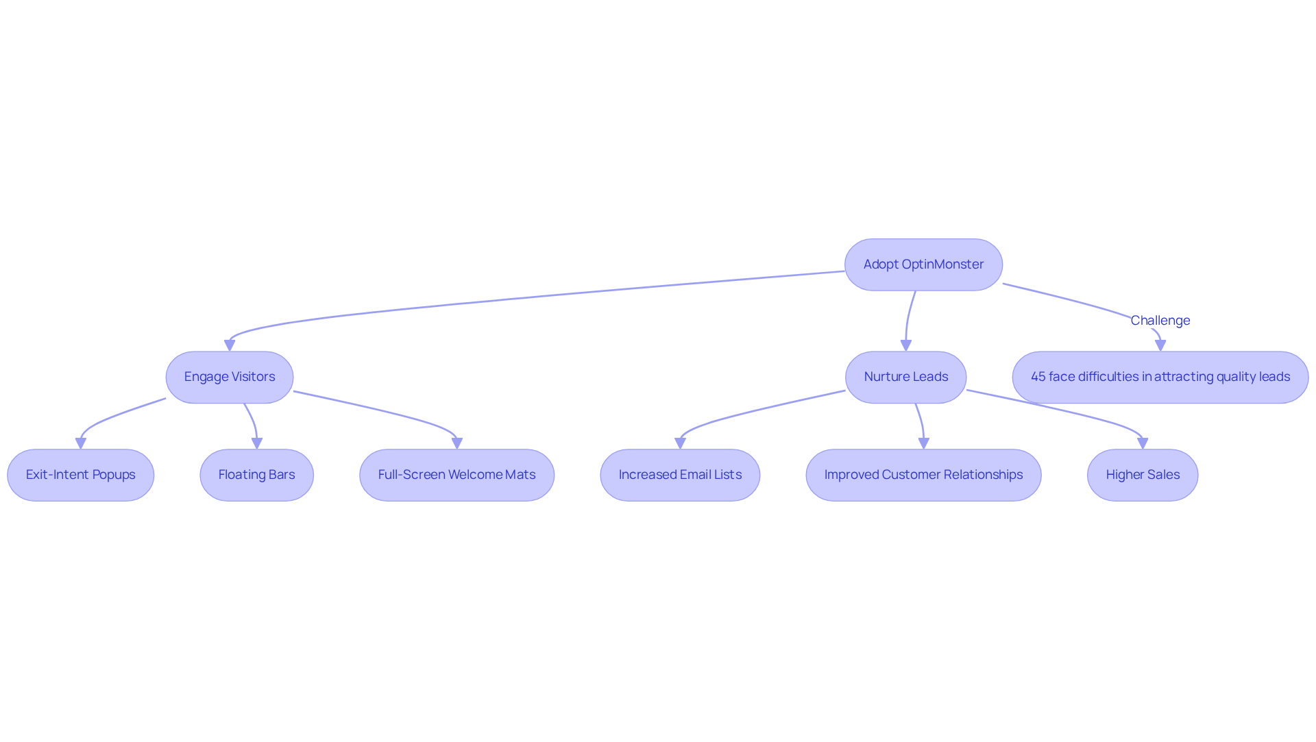 This flowchart illustrates how implementing OptinMonster leads to various outcomes in lead generation and conversion, along with the challenges marketers face along the way.